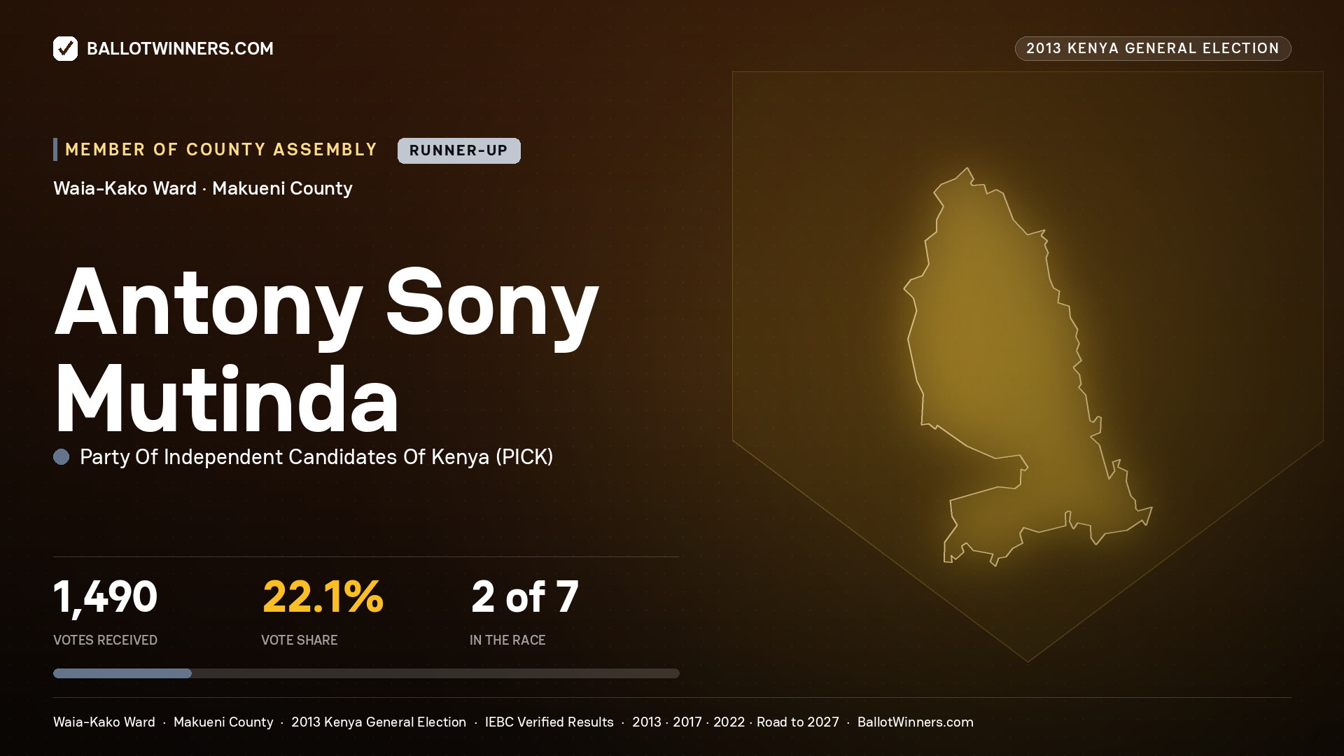 ANTONY SONY MUTINDA, contested Member of County Assembly for WAIA-KAKO, 1,490 votes, 2013 Kenya general election.