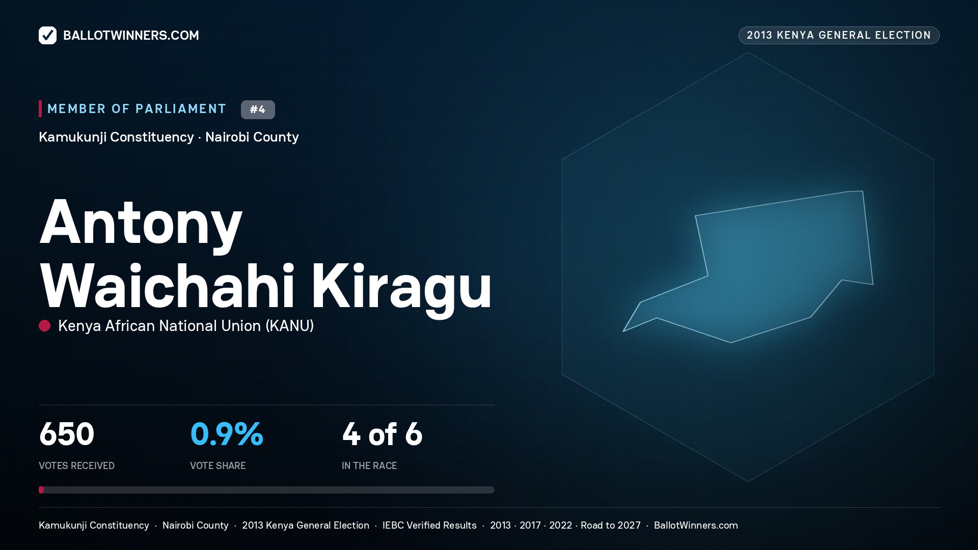 ANTONY WAICHAHI KIRAGU, contested Member of Parliament for KAMUKUNJI, 650 votes, 2013 Kenya general election.