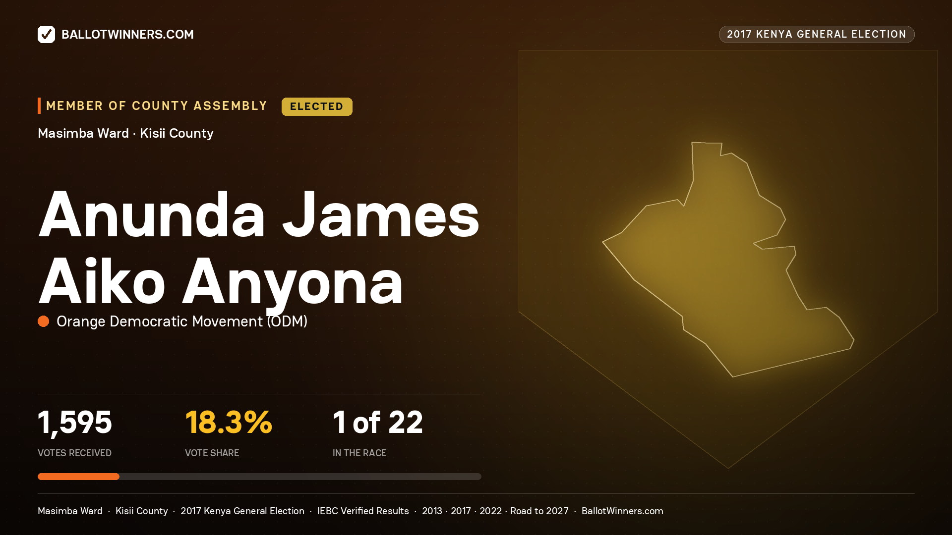 ANUNDA JAMES AIKO ANYONA, ORANGE DEMOCRATIC MOVEMENT, elected Member of County Assembly for MASIMBA, 1,595 votes, 2017 Kenya general election.