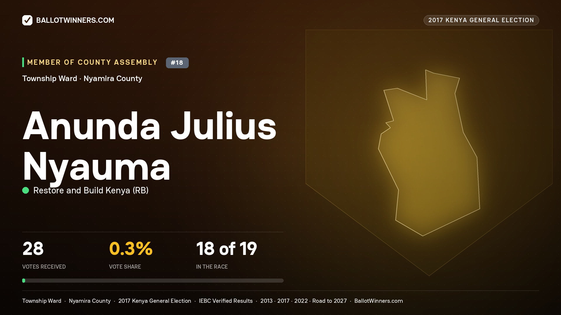 ANUNDA JULIUS NYAUMA, RESTORE AND BUILD KENYA, contested Member of County Assembly for TOWNSHIP, 28 votes, 2017 Kenya general election.