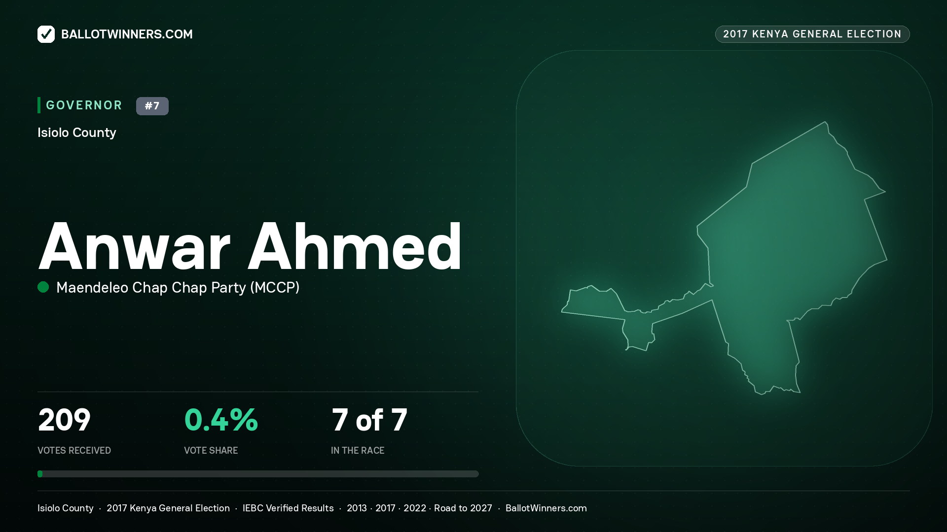 ANWAR AHMED, MAENDELEO CHAP CHAP PARTY, contested Governor for ISIOLO, 209 votes, 2017 Kenya general election.