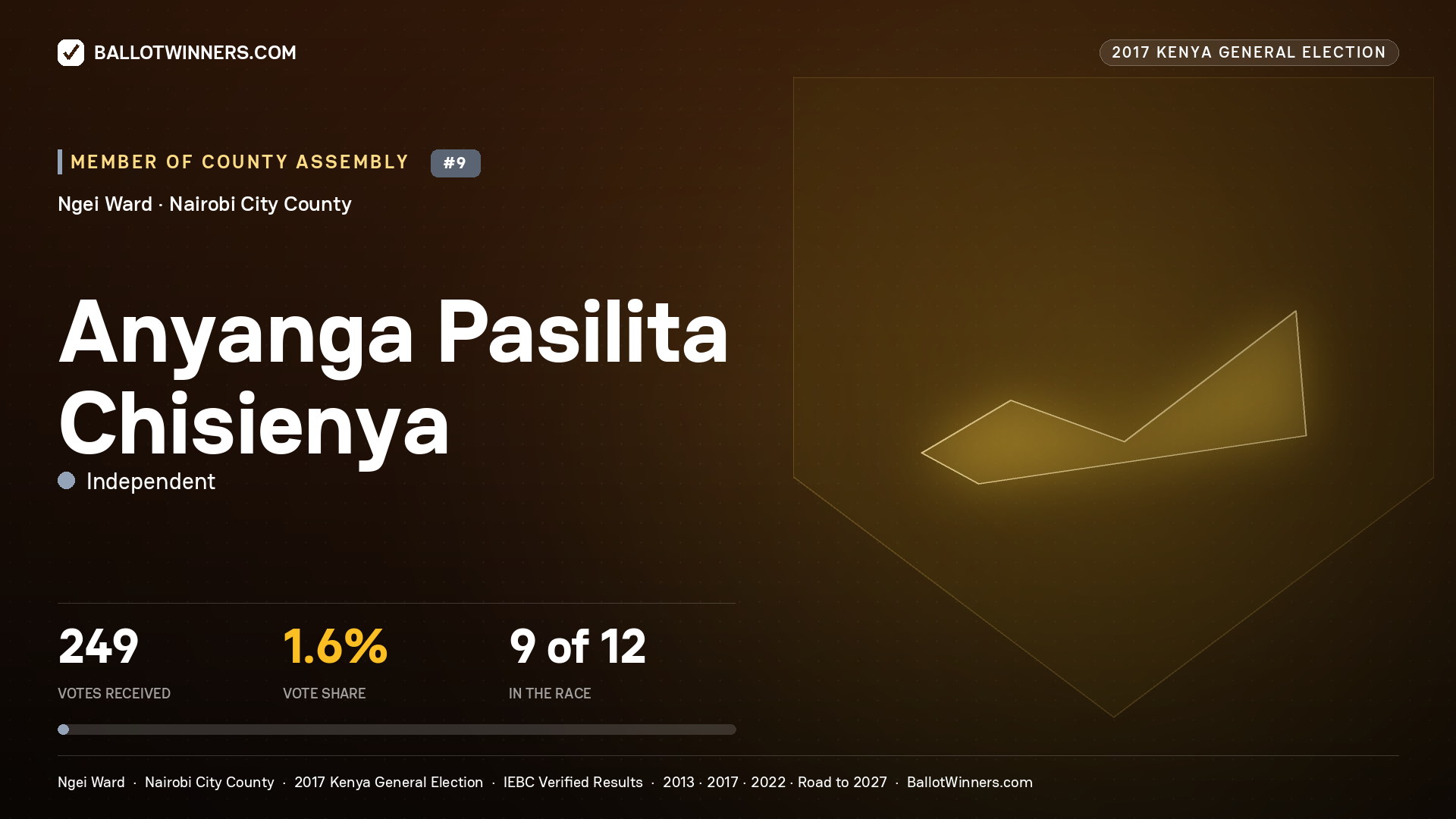 ANYANGA PASILITA CHISIENYA, INDEPENDENT, contested Member of County Assembly for NGEI, 249 votes, 2017 Kenya general election.