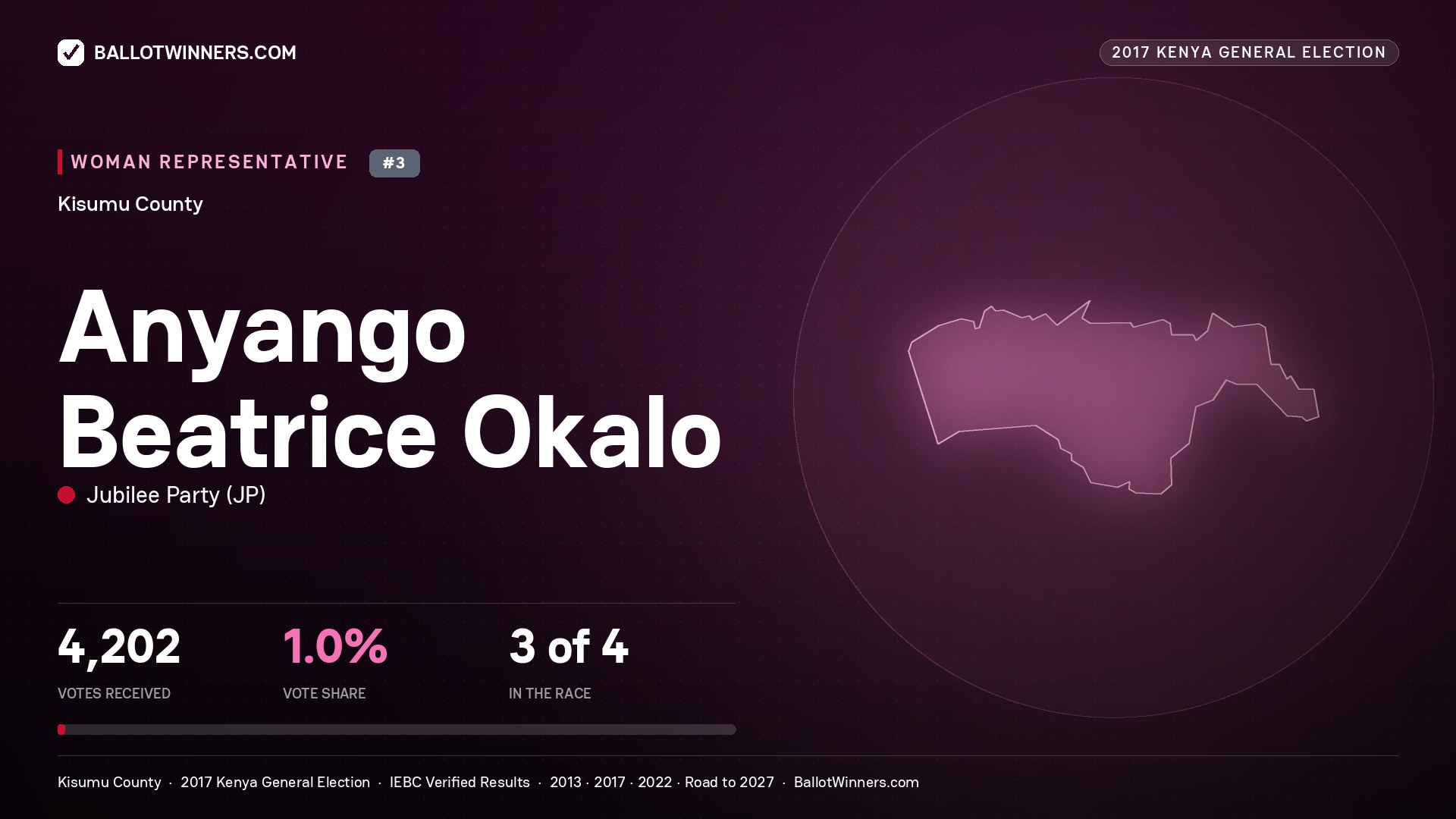 ANYANGO BEATRICE OKALO, JUBILEE PARTY, contested Women Representative for KISUMU, 4,202 votes, 2017 Kenya general election.