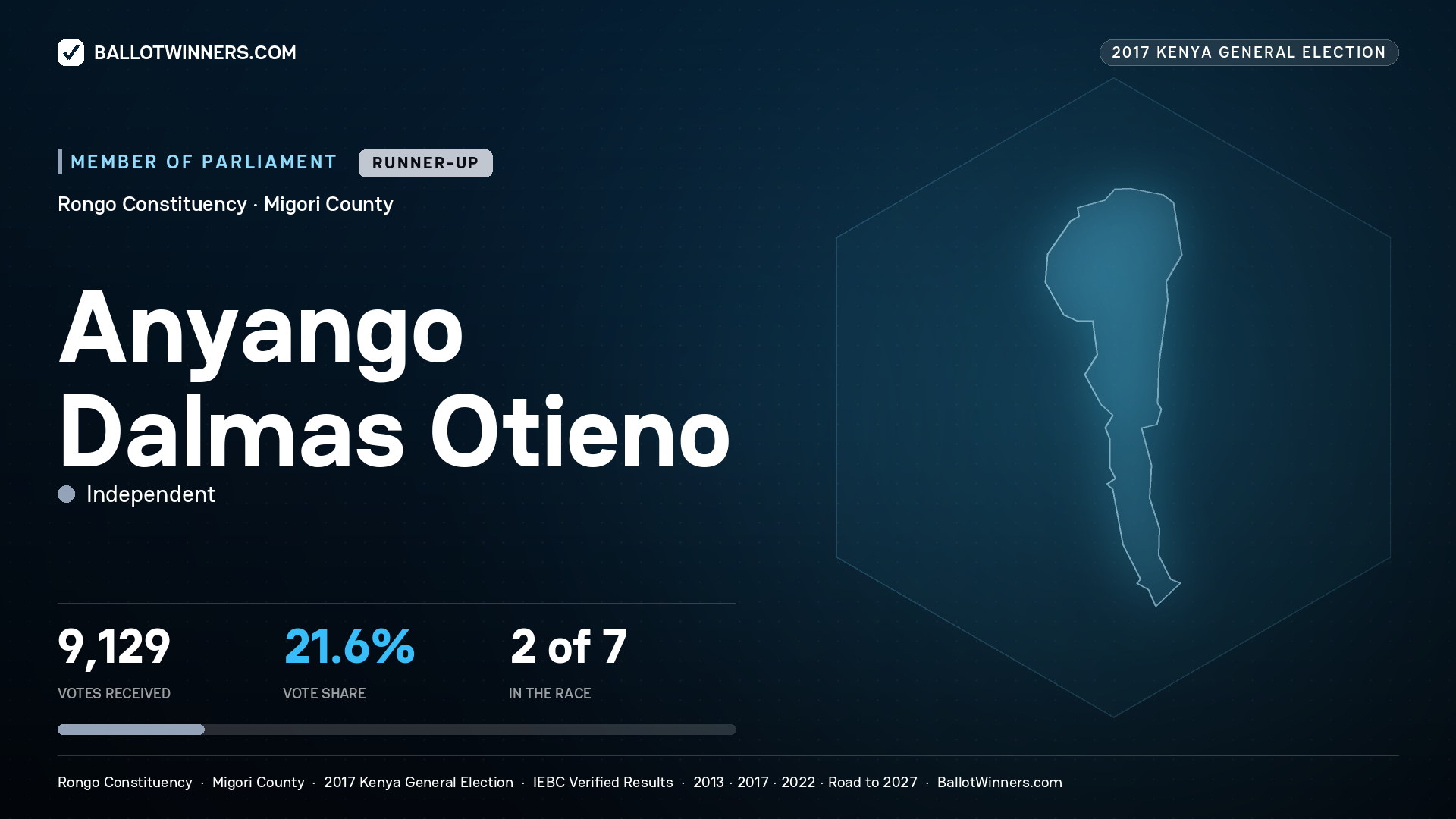 ANYANGO DALMAS  OTIENO, INDEPENDENT, contested Member of Parliament for RONGO, 9,129 votes, 2017 Kenya general election.