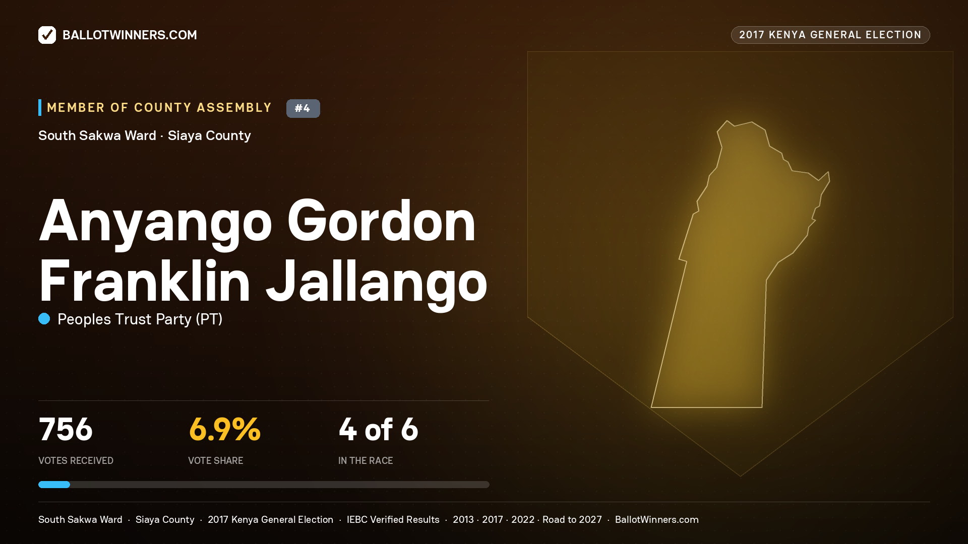 ANYANGO GORDON FRANKLIN JALLANGO, PEOPLES TRUST PARTY, contested Member of County Assembly for SOUTH SAKWA, 756 votes, 2017 Kenya general election.