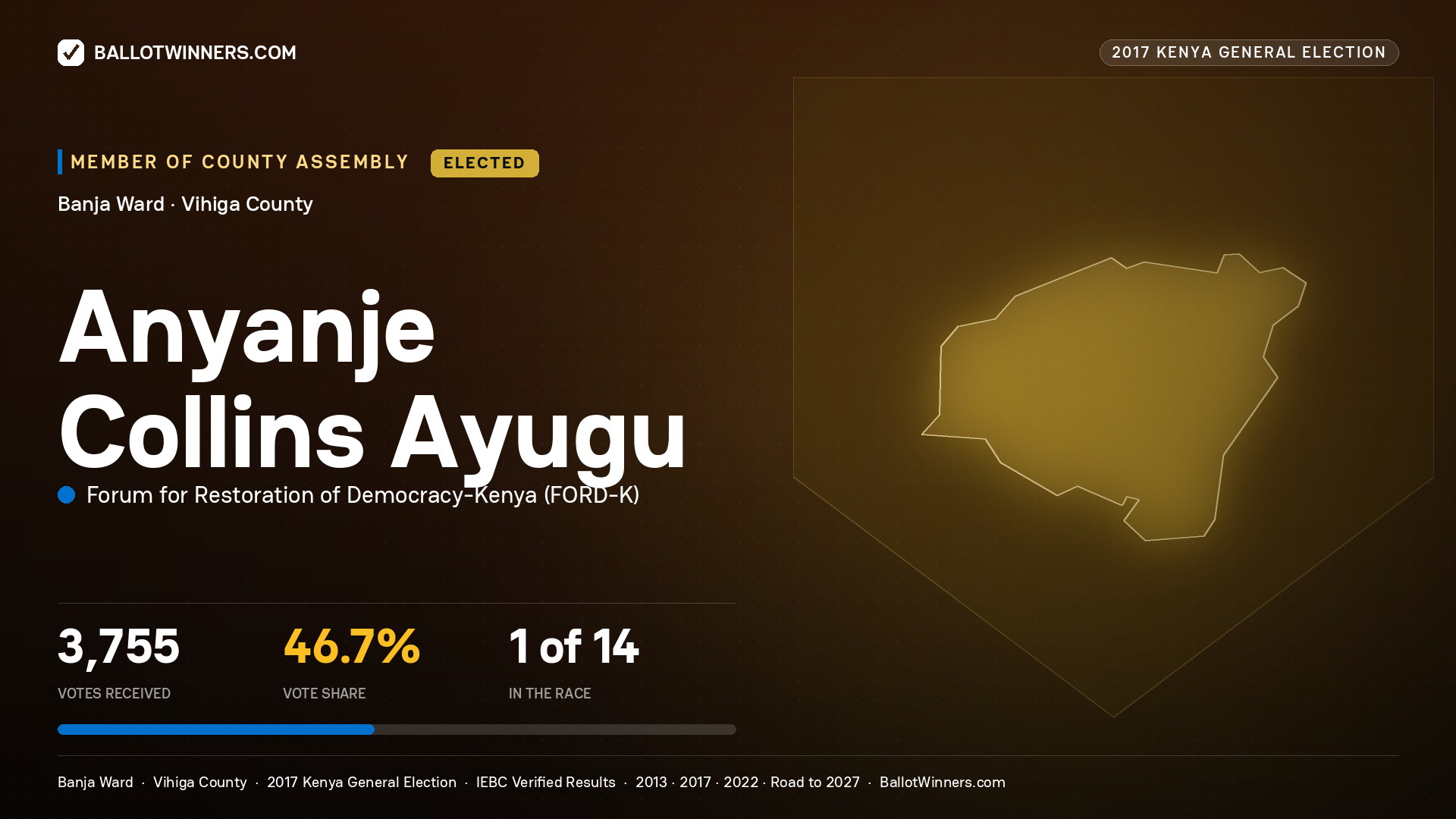 ANYANJE COLLINS AYUGU, FORUM FOR RESTORATION OF DEMOCRACY-KENYA, elected Member of County Assembly for BANJA, 3,755 votes, 2017 Kenya general election.