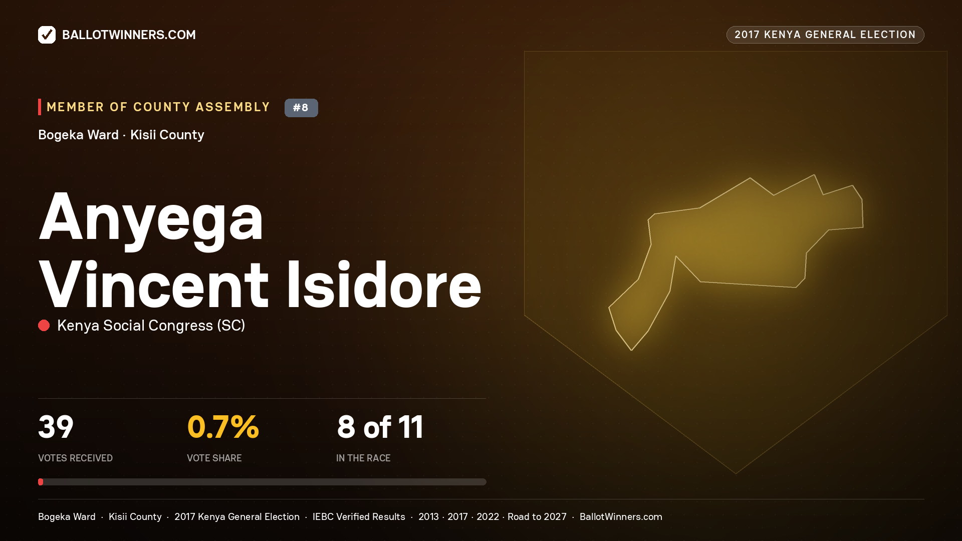 ANYEGA VINCENT ISIDORE, KENYA SOCIAL CONGRESS, contested Member of County Assembly for BOGEKA, 39 votes, 2017 Kenya general election.