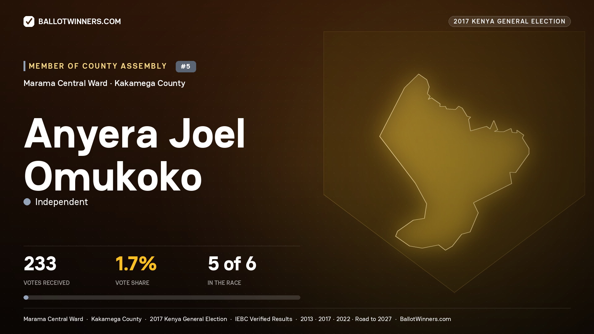 ANYERA JOEL OMUKOKO, INDEPENDENT, contested Member of County Assembly for MARAMA CENTRAL, 233 votes, 2017 Kenya general election.