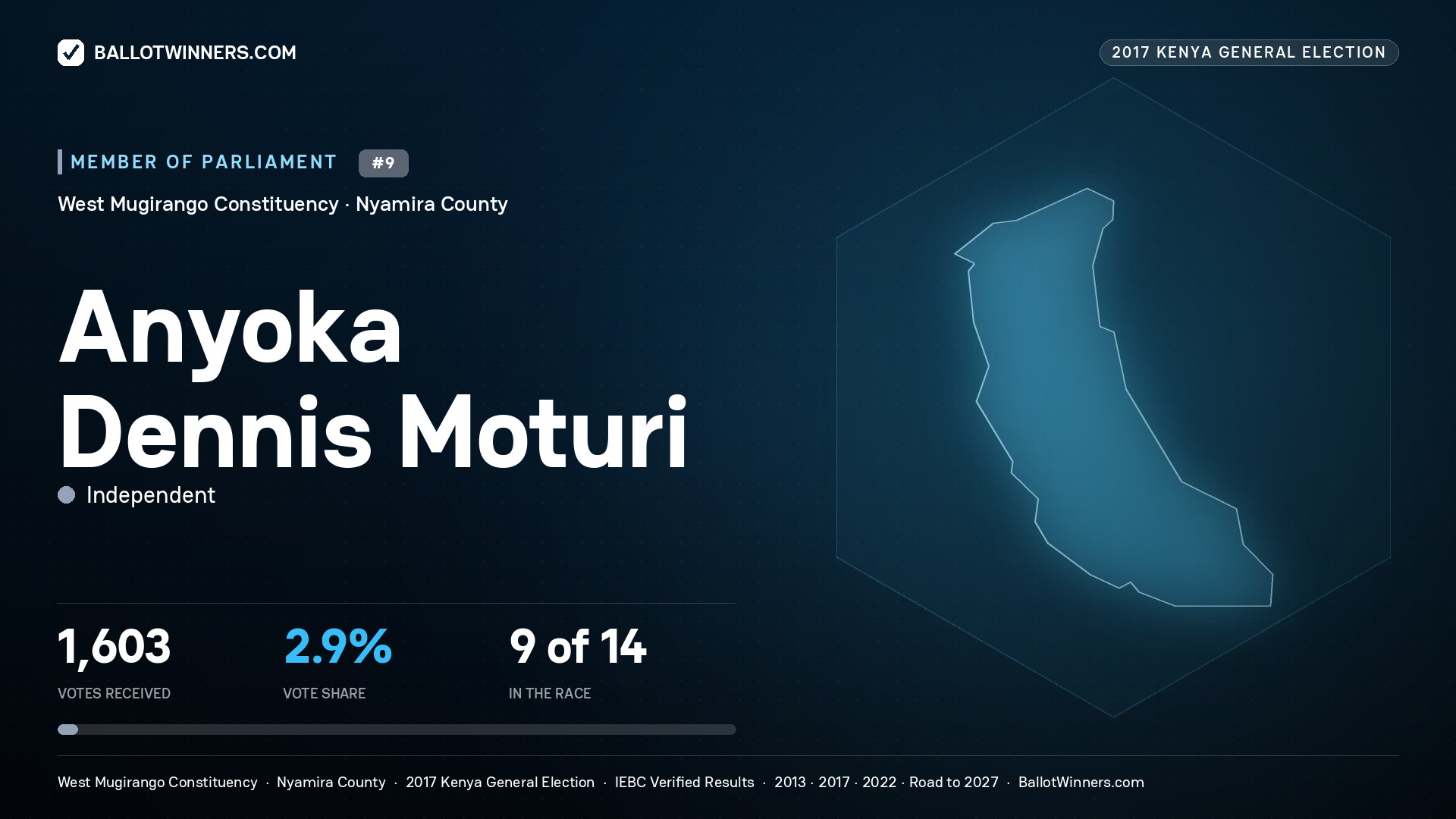 ANYOKA DENNIS MOTURI, INDEPENDENT, contested Member of Parliament for WEST MUGIRANGO, 1,603 votes, 2017 Kenya general election.