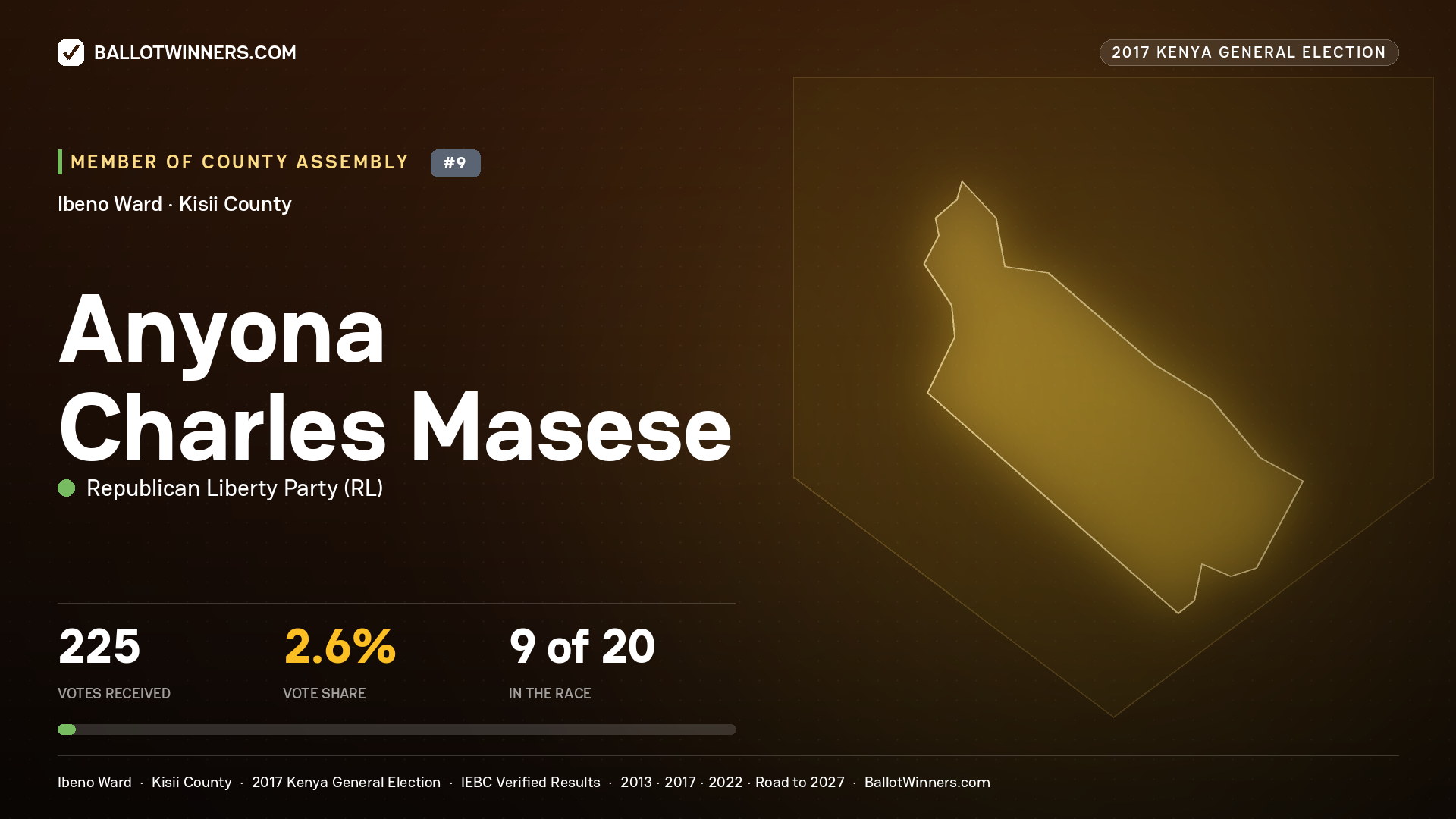 ANYONA CHARLES MASESE, REPUBLICAN LIBERTY PARTY, contested Member of County Assembly for IBENO, 225 votes, 2017 Kenya general election.