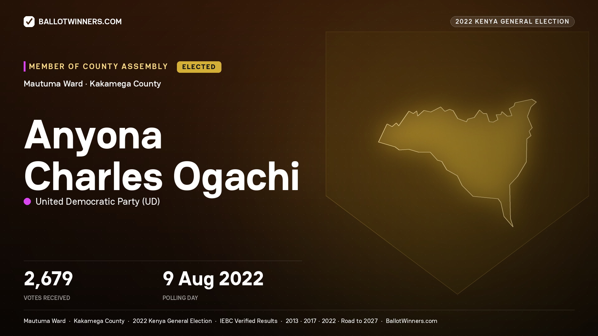 Anyona Charles Ogachi, United Democratic Party, elected Member of County Assembly for Mautuma, 2,679 votes, 2022 Kenya general election.