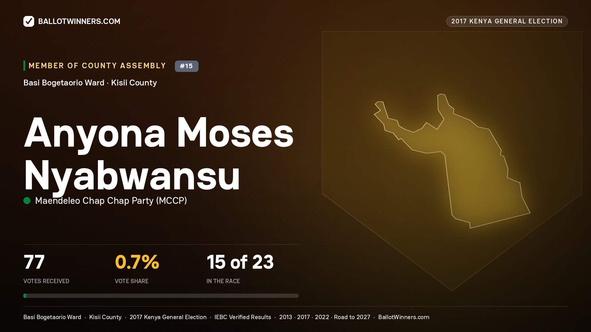 ANYONA MOSES NYABWANSU, MAENDELEO CHAP CHAP PARTY, contested Member of County Assembly for BASI BOGETAORIO, 77 votes, 2017 Kenya general election.