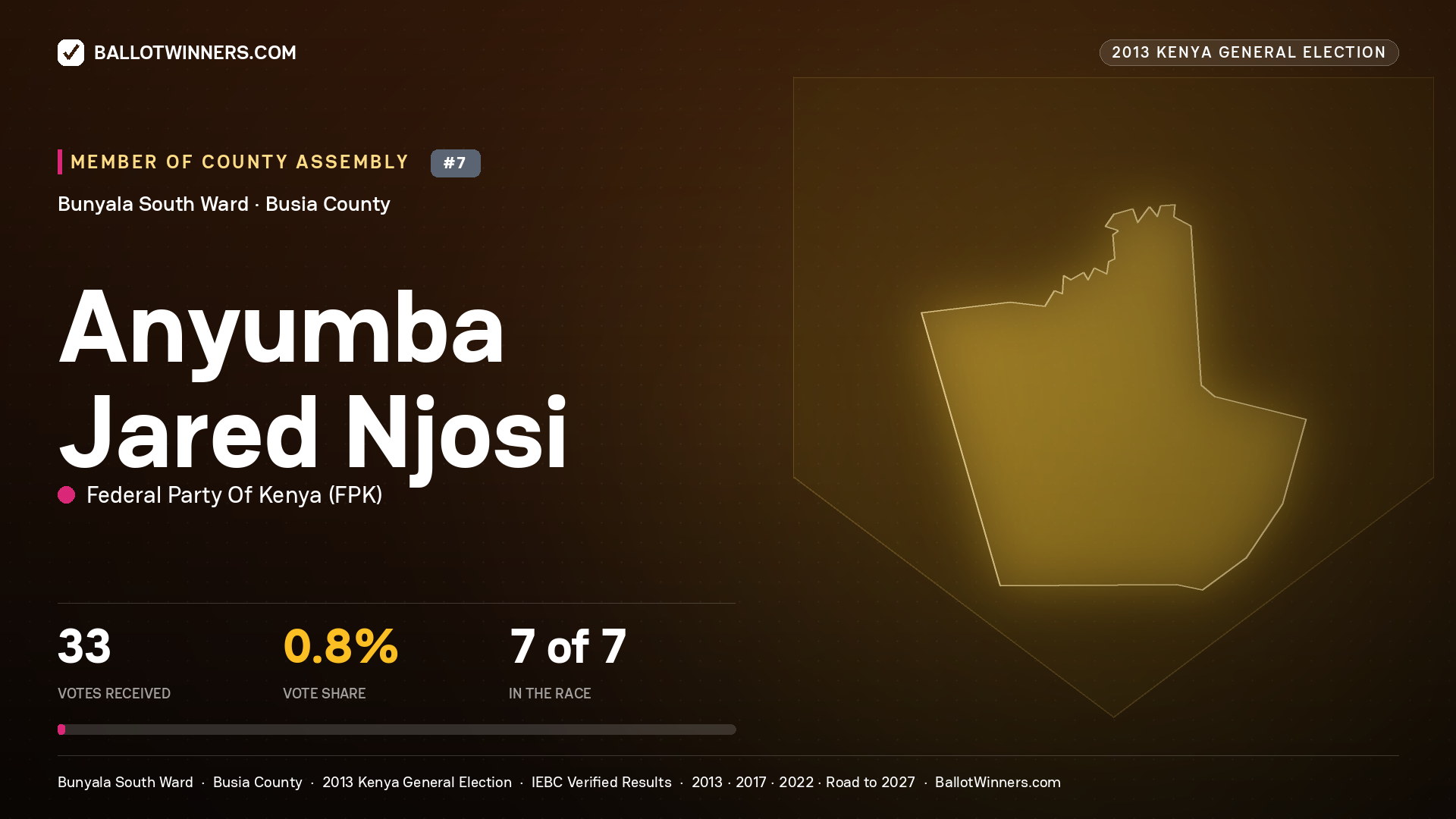 ANYUMBA JARED NJOSI, contested Member of County Assembly for BUNYALA SOUTH, 33 votes, 2013 Kenya general election.
