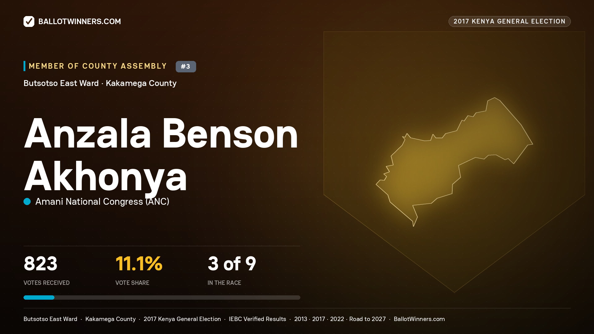 ANZALA BENSON AKHONYA, AMANI NATIONAL CONGRESS, contested Member of County Assembly for BUTSOTSO EAST, 823 votes, 2017 Kenya general election.