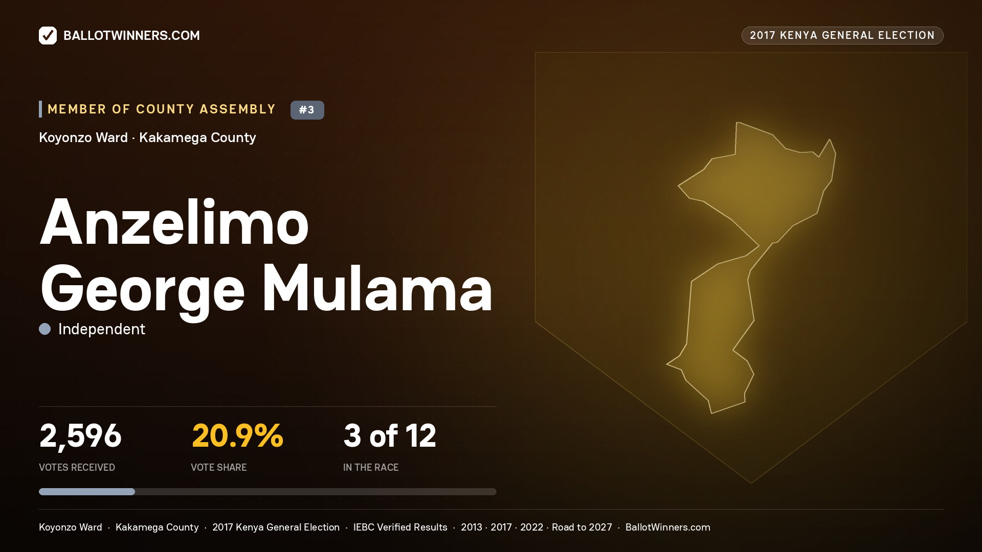 ANZELIMO GEORGE MULAMA, INDEPENDENT, contested Member of County Assembly for KOYONZO, 2,596 votes, 2017 Kenya general election.