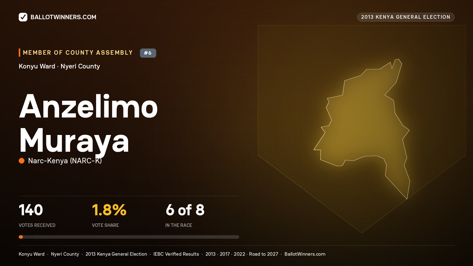 ANZELIMO MURAYA, contested Member of County Assembly for KONYU, 140 votes, 2013 Kenya general election.