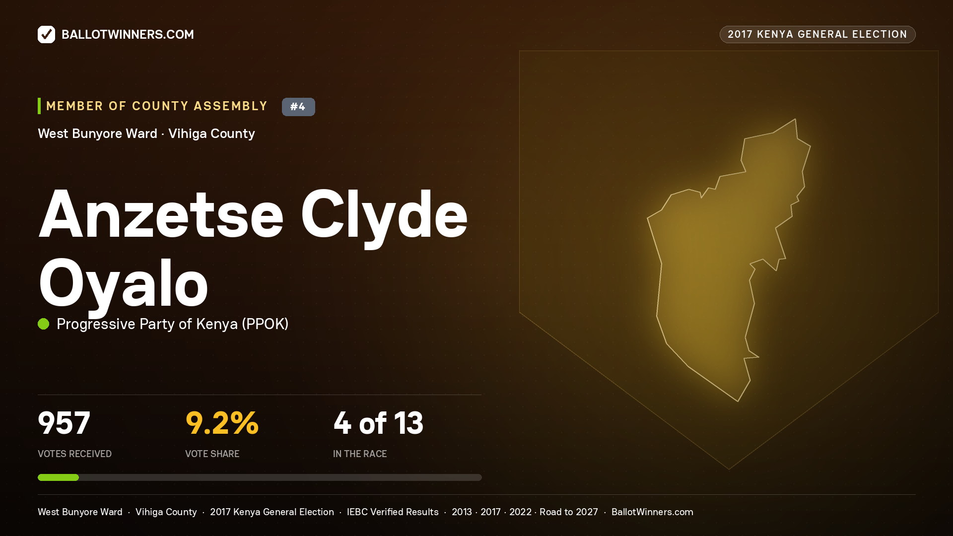 ANZETSE CLYDE OYALO, PROGRESSIVE PARTY OF KENYA, contested Member of County Assembly for WEST BUNYORE, 957 votes, 2017 Kenya general election.