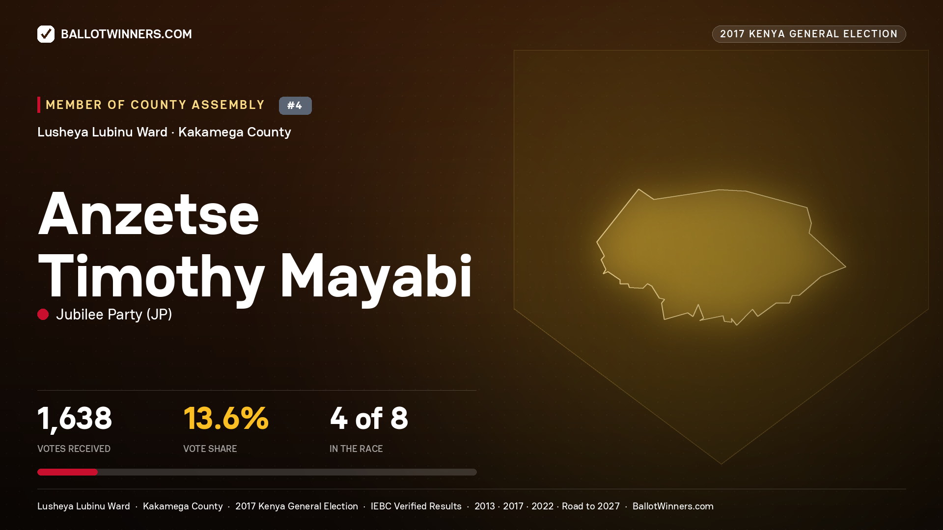 ANZETSE TIMOTHY MAYABI, JUBILEE PARTY, contested Member of County Assembly for LUSHEYA LUBINU, 1,638 votes, 2017 Kenya general election.
