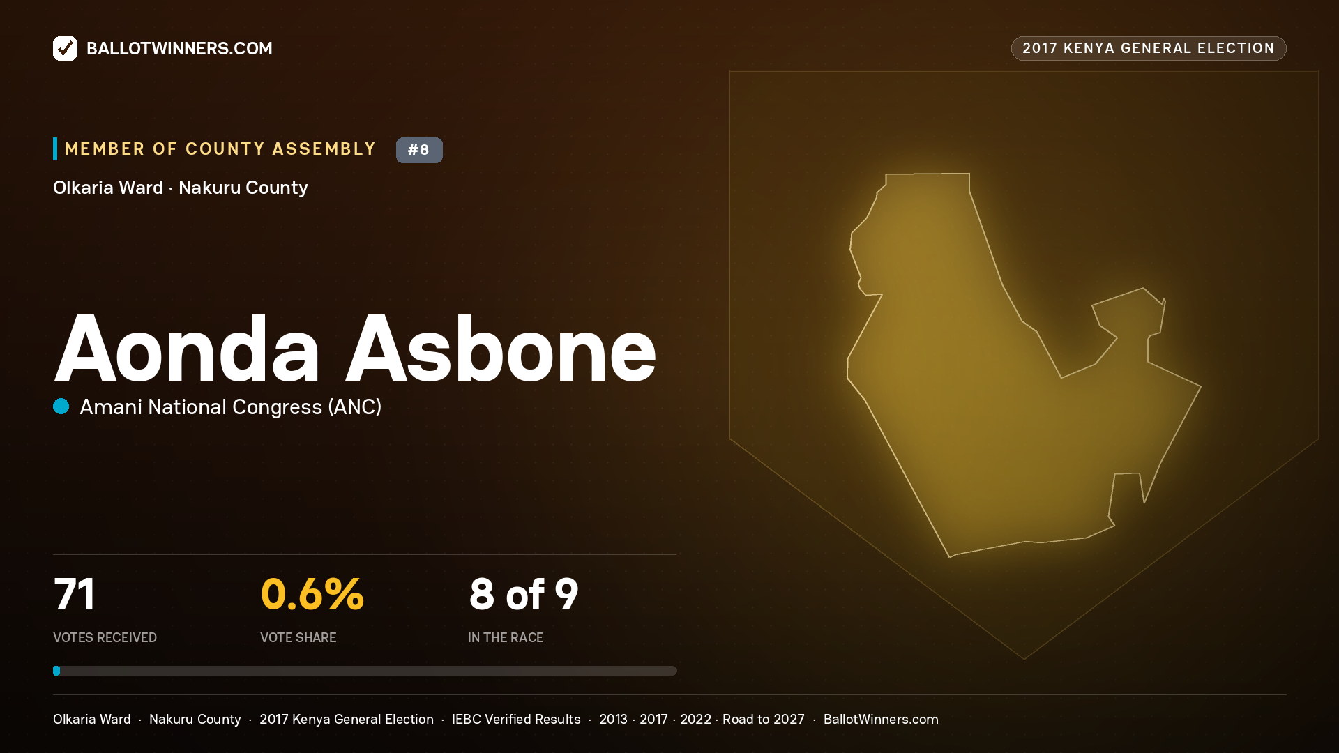 AONDA ASBONE, AMANI NATIONAL CONGRESS, contested Member of County Assembly for OLKARIA, 71 votes, 2017 Kenya general election.