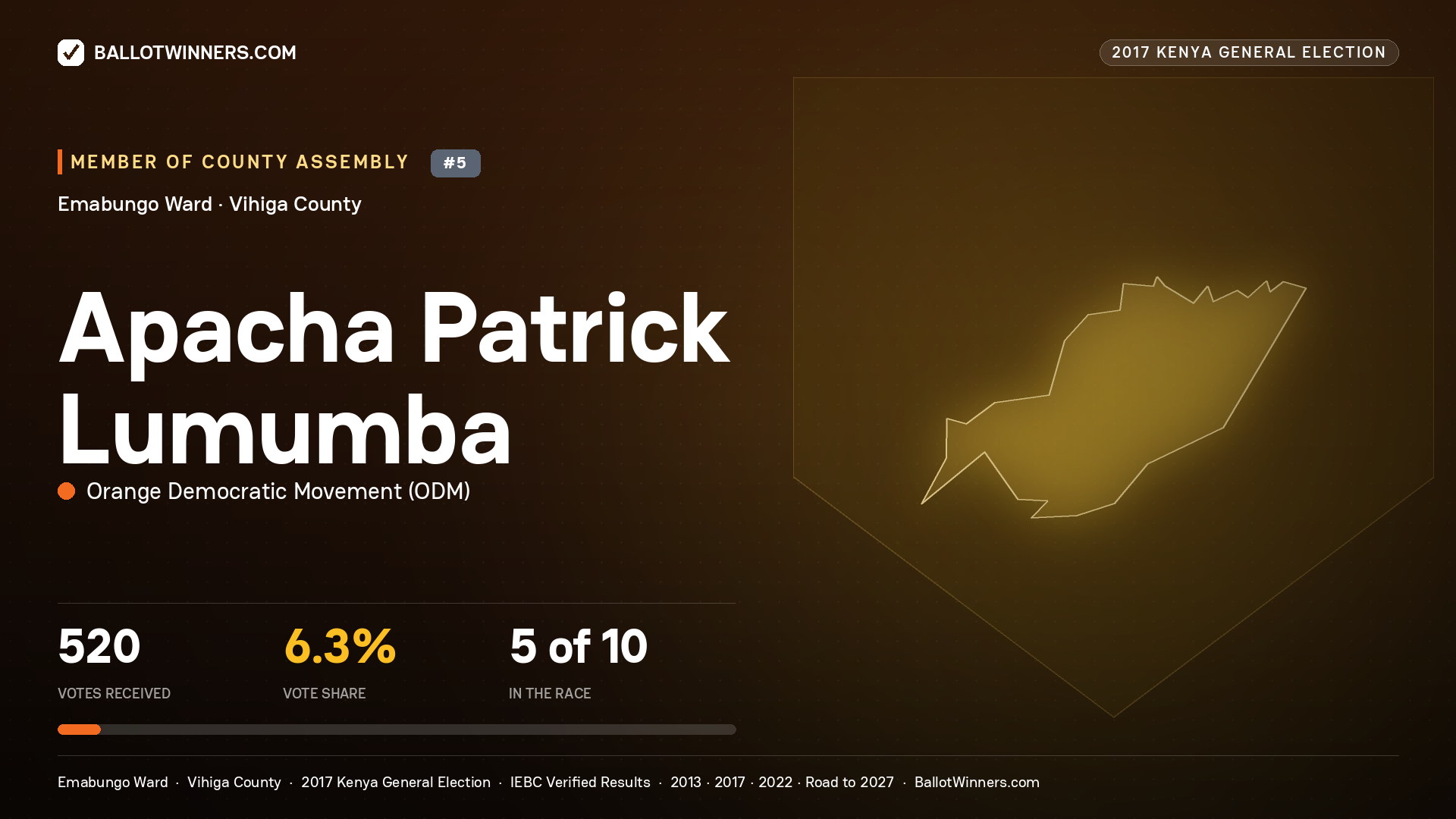APACHA PATRICK LUMUMBA, ORANGE DEMOCRATIC MOVEMENT, contested Member of County Assembly for EMABUNGO, 520 votes, 2017 Kenya general election.