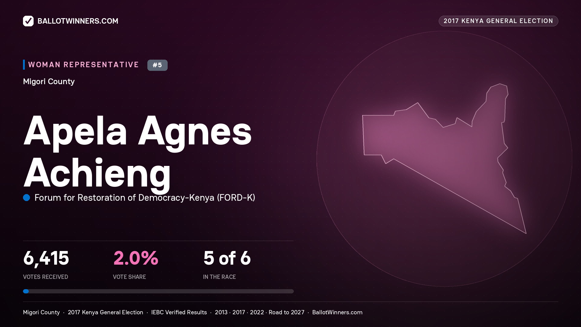 APELA AGNES ACHIENG, FORUM FOR RESTORATION OF
DEMOCRACY-KENYA, contested Women Representative for MIGORI, 6,415 votes, 2017 Kenya general election.