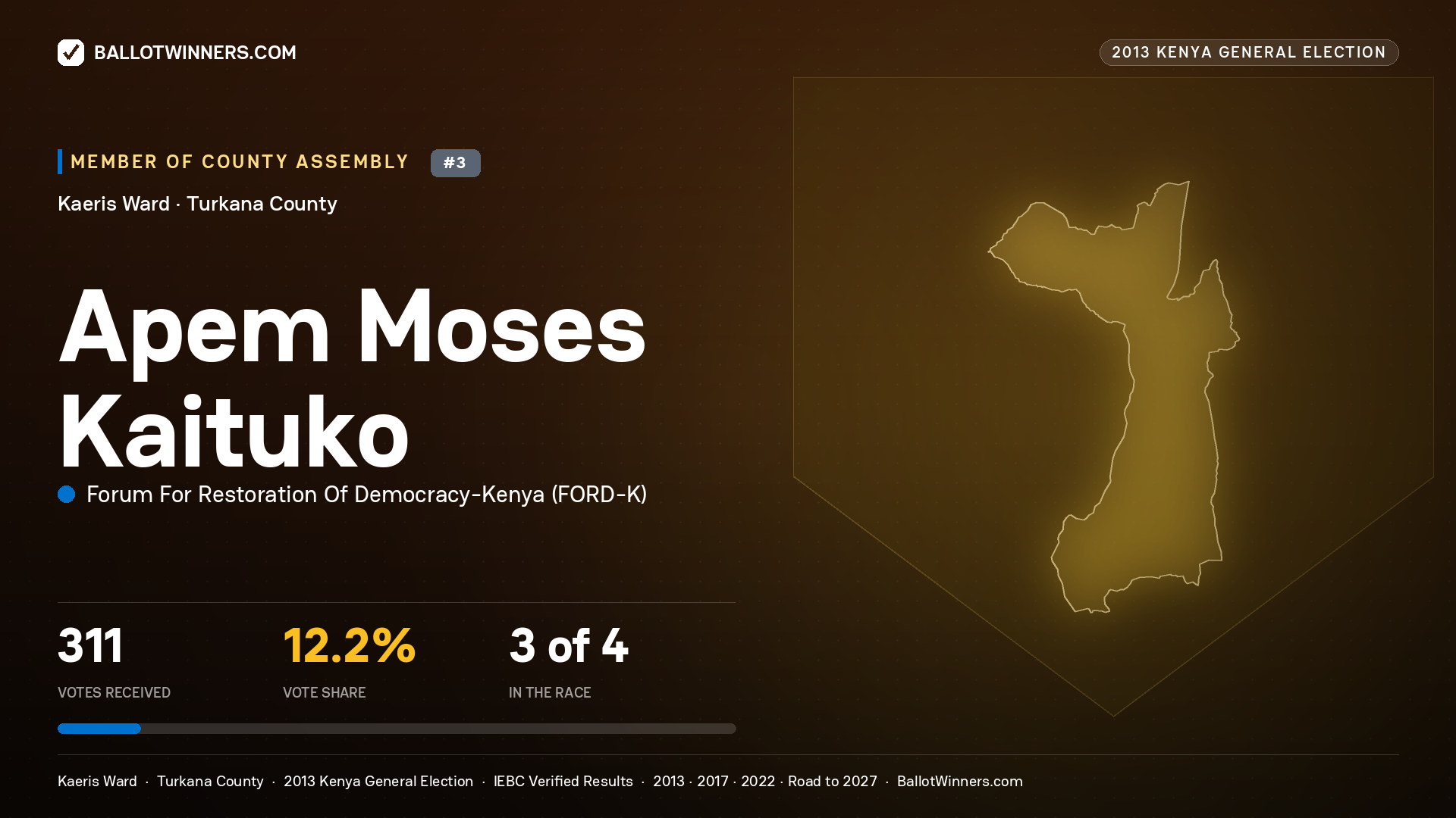 APEM MOSES KAITUKO, contested Member of County Assembly for KAERIS, 311 votes, 2013 Kenya general election.
