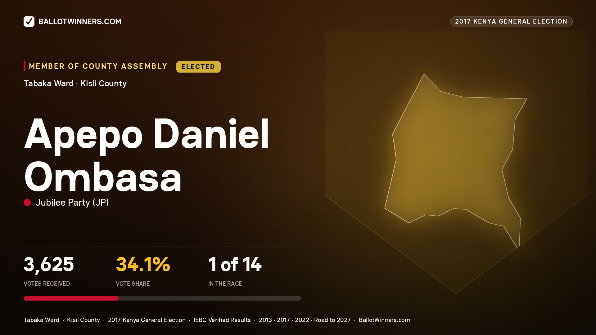 APEPO DANIEL OMBASA, JUBILEE PARTY, elected Member of County Assembly for TABAKA, 3,625 votes, 2017 Kenya general election.