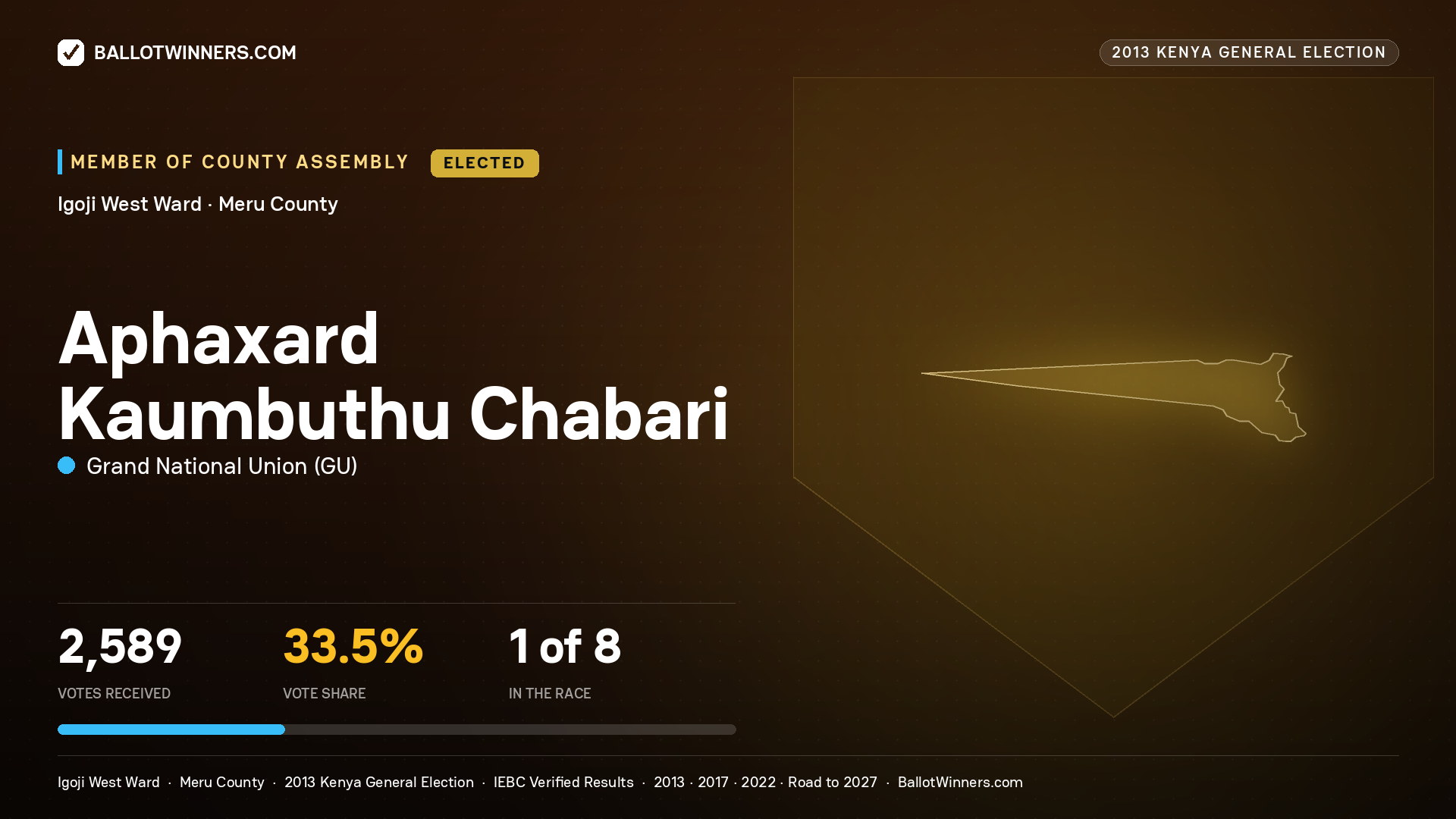 APHAXARD KAUMBUTHU CHABARI, elected Member of County Assembly for IGOJI WEST, 2,589 votes, 2013 Kenya general election.