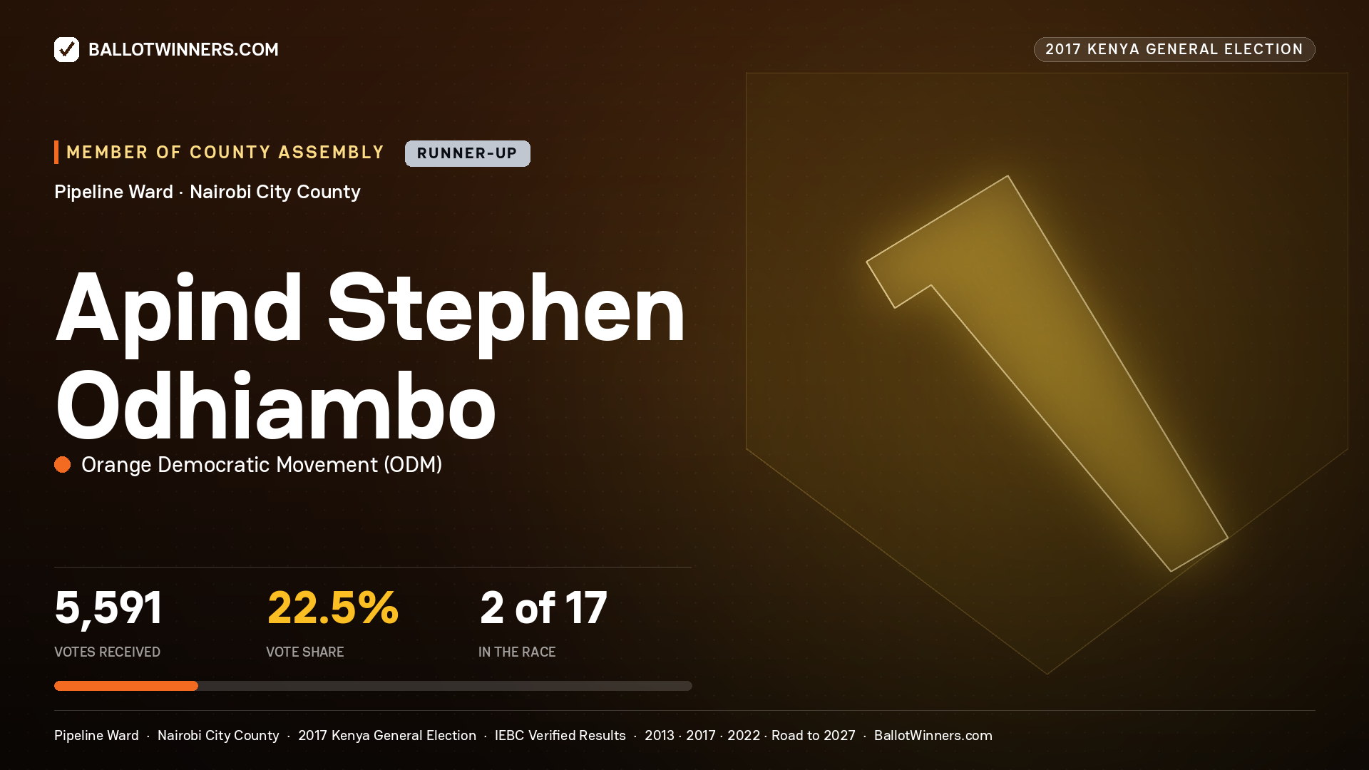 APIND STEPHEN ODHIAMBO, ORANGE DEMOCRATIC MOVEMENT, contested Member of County Assembly for PIPELINE, 5,591 votes, 2017 Kenya general election.