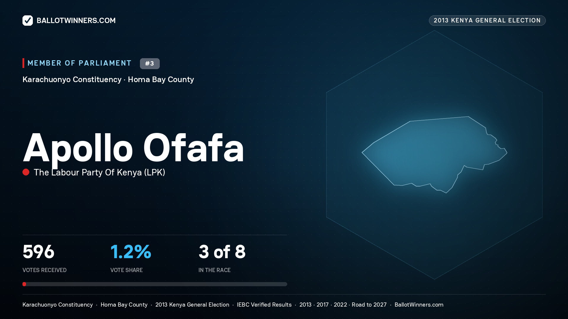 APOLLO OFAFA, contested Member of Parliament for KARACHUONYO, 596 votes, 2013 Kenya general election.