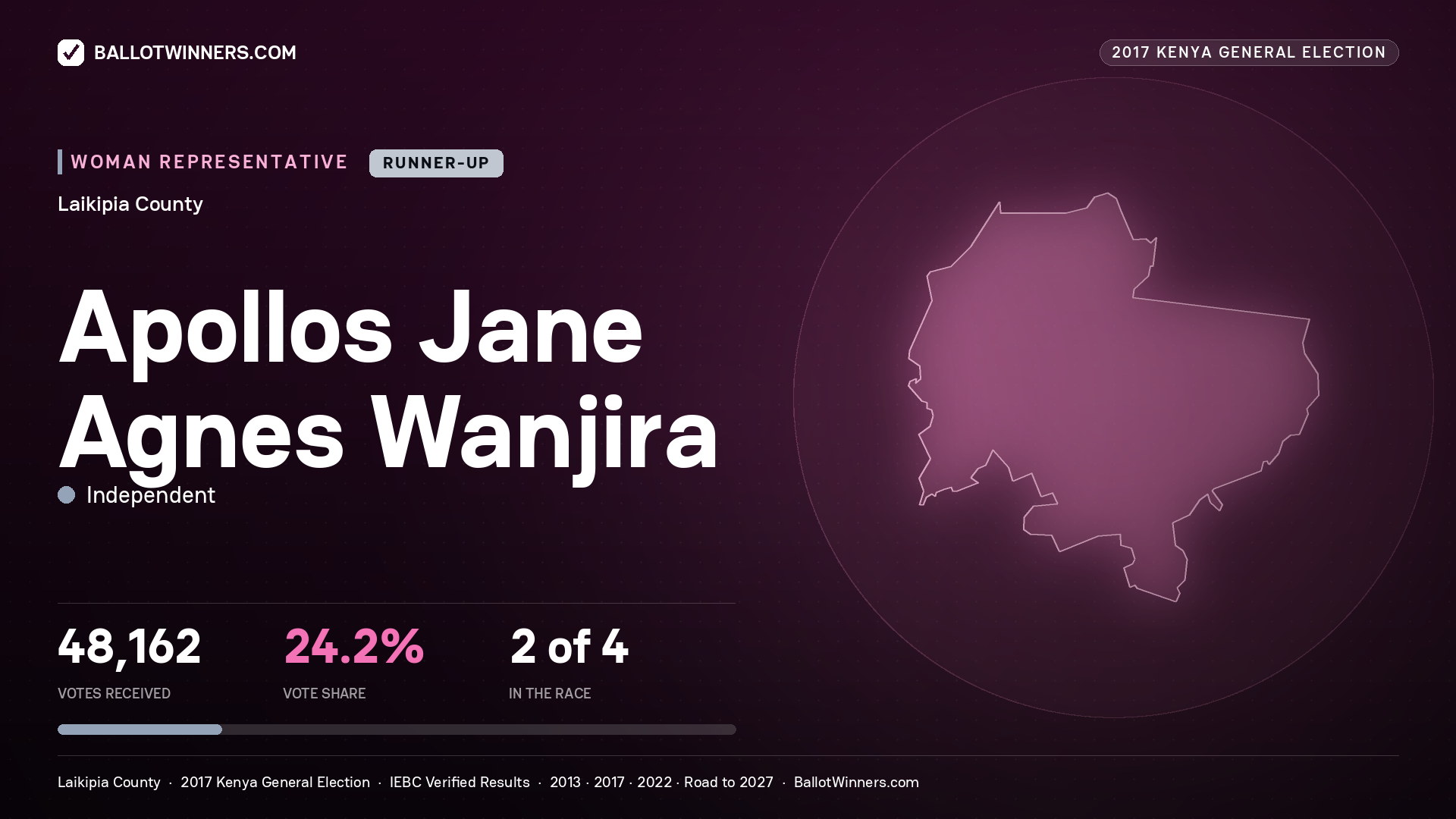 APOLLOS JANE AGNES WANJIRA, INDEPENDENT, contested Women Representative for LAIKIPIA, 48,162 votes, 2017 Kenya general election.