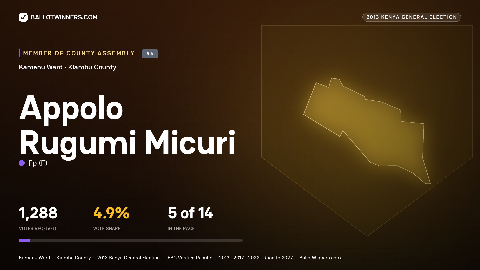 APPOLO RUGUMI MICURI, contested Member of County Assembly for KAMENU, 1,288 votes, 2013 Kenya general election.
