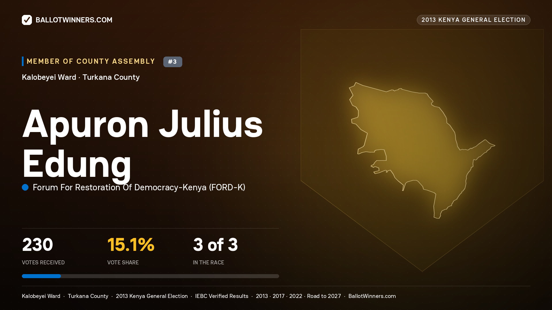 APURON JULIUS EDUNG, contested Member of County Assembly for KALOBEYEI, 230 votes, 2013 Kenya general election.