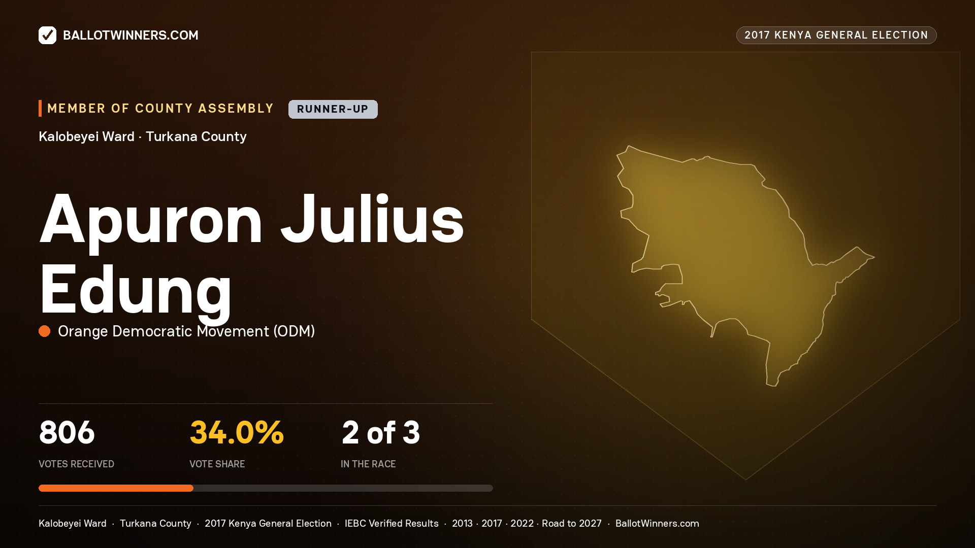 APURON JULIUS EDUNG, ORANGE DEMOCRATIC MOVEMENT, contested Member of County Assembly for KALOBEYEI, 806 votes, 2017 Kenya general election.