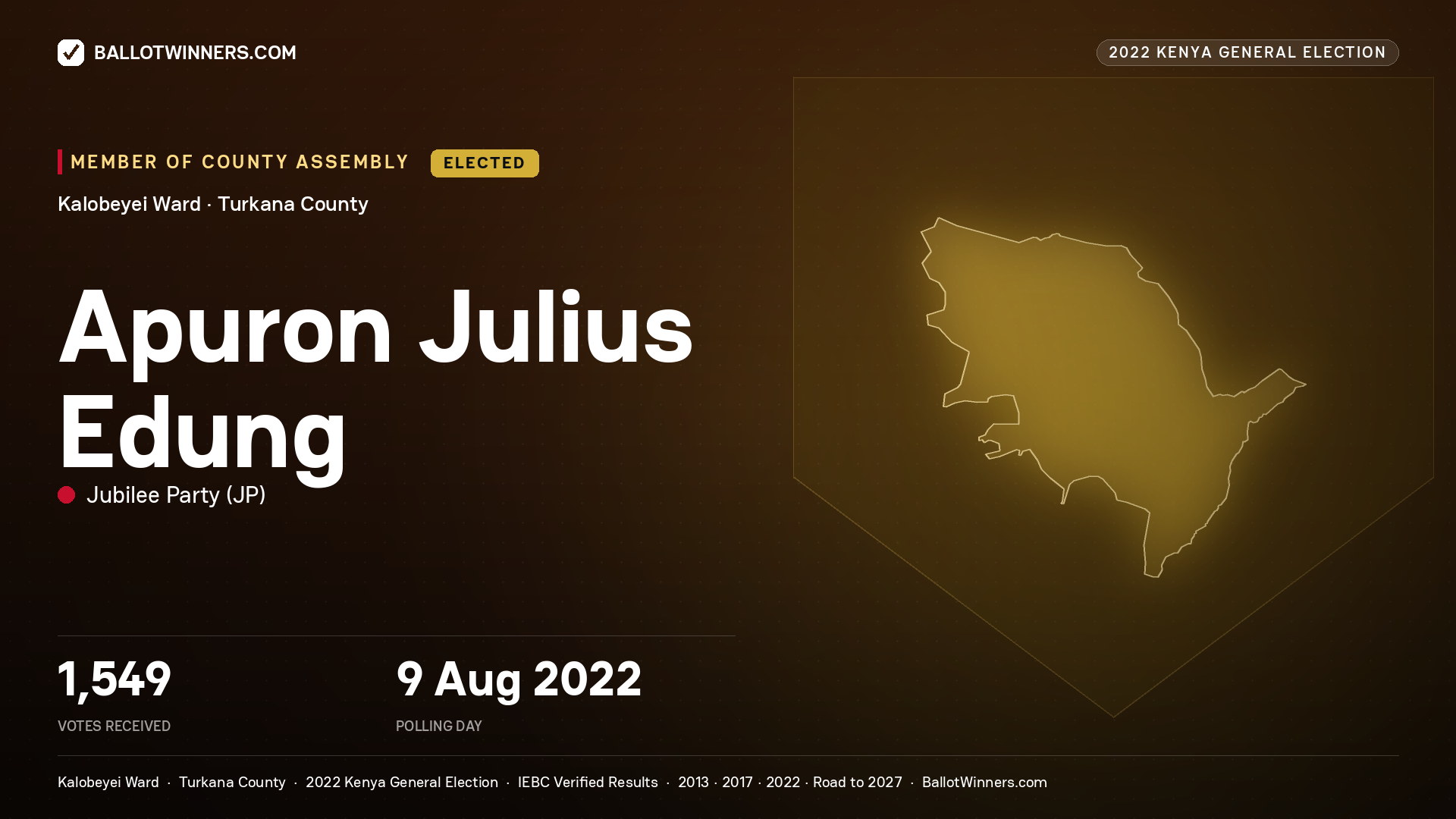 Apuron Julius Edung, Jubilee Party, elected Member of County Assembly for Kalobeyei, 1,549 votes, 2022 Kenya general election.