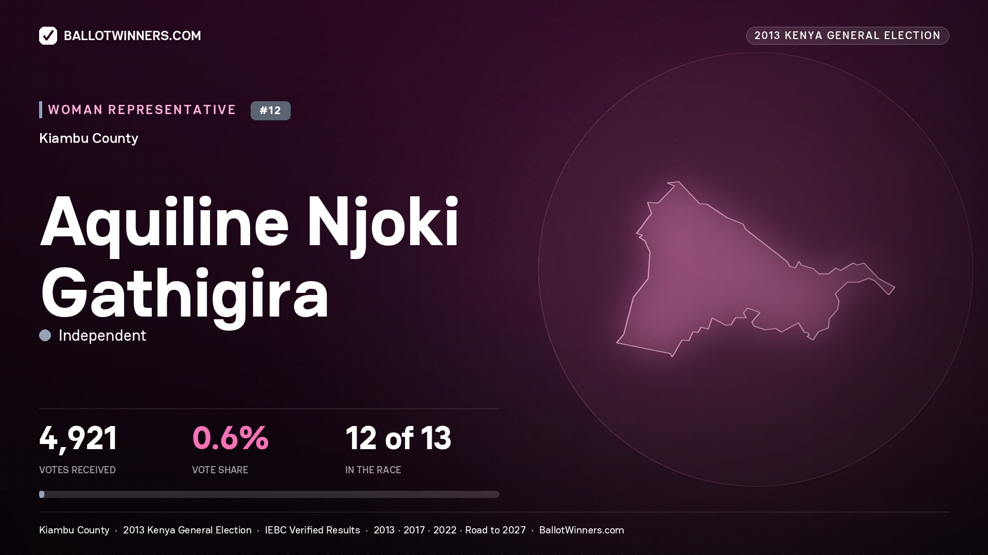 AQUILINE NJOKI GATHIGIRA, contested Women Representative for KIAMBU, 4,921 votes, 2013 Kenya general election.