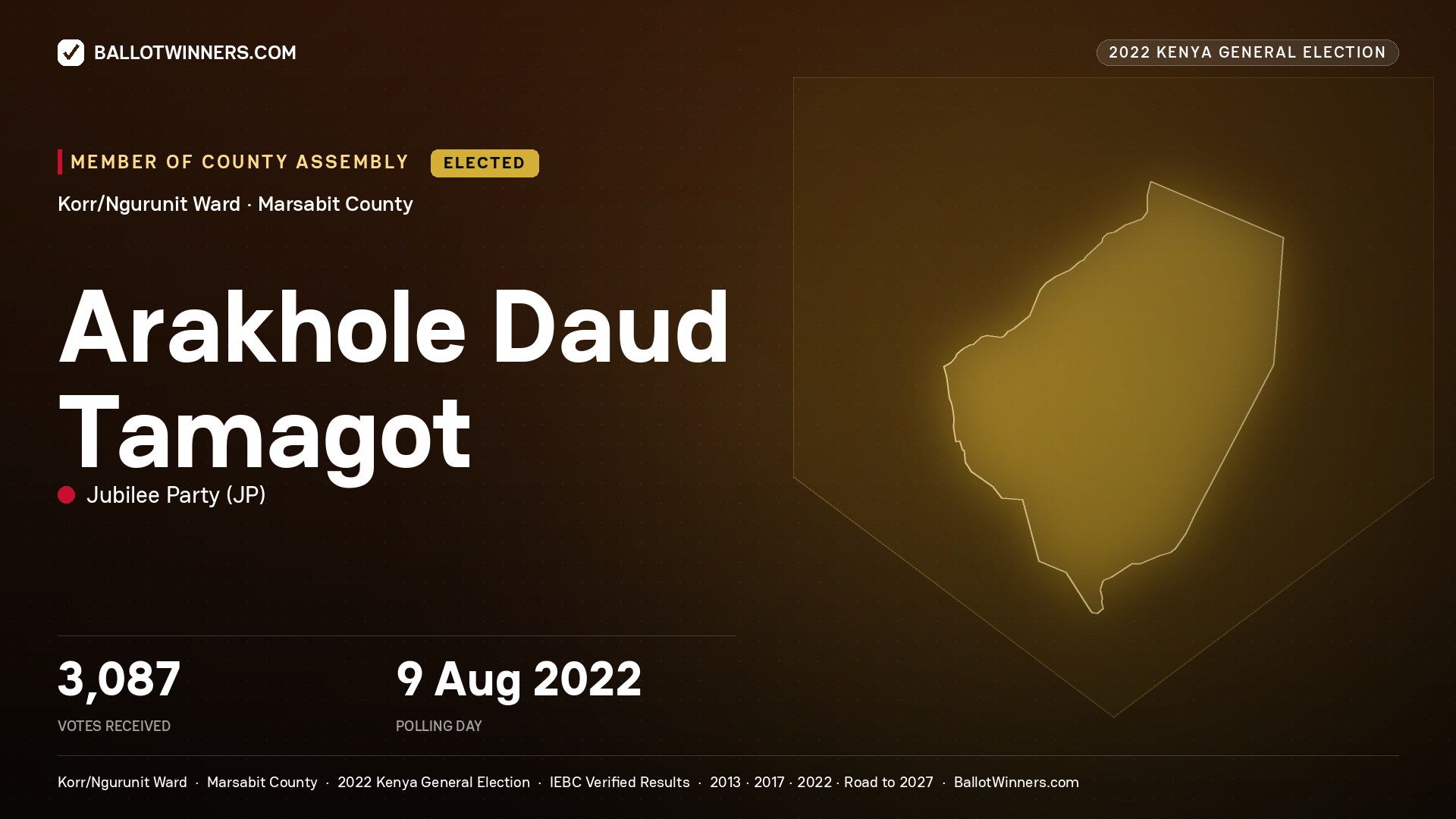 Arakhole Daud Tamagot, Jubilee Party, elected Member of County Assembly for Korr/Ngurunit, 3,087 votes, 2022 Kenya general election.