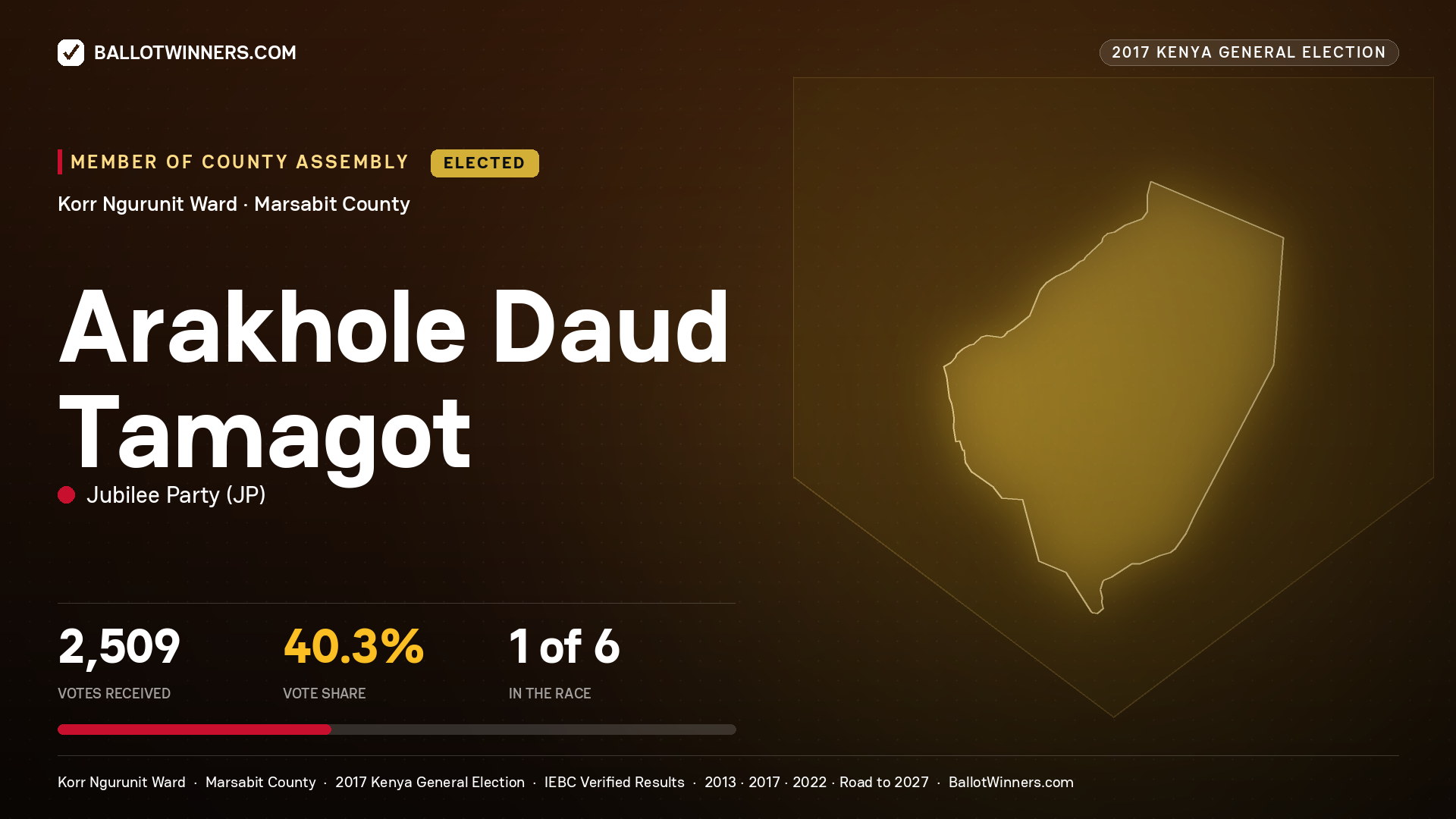 ARAKHOLE DAUD TAMAGOT, JUBILEE PARTY, elected Member of County Assembly for KORR NGURUNIT, 2,509 votes, 2017 Kenya general election.