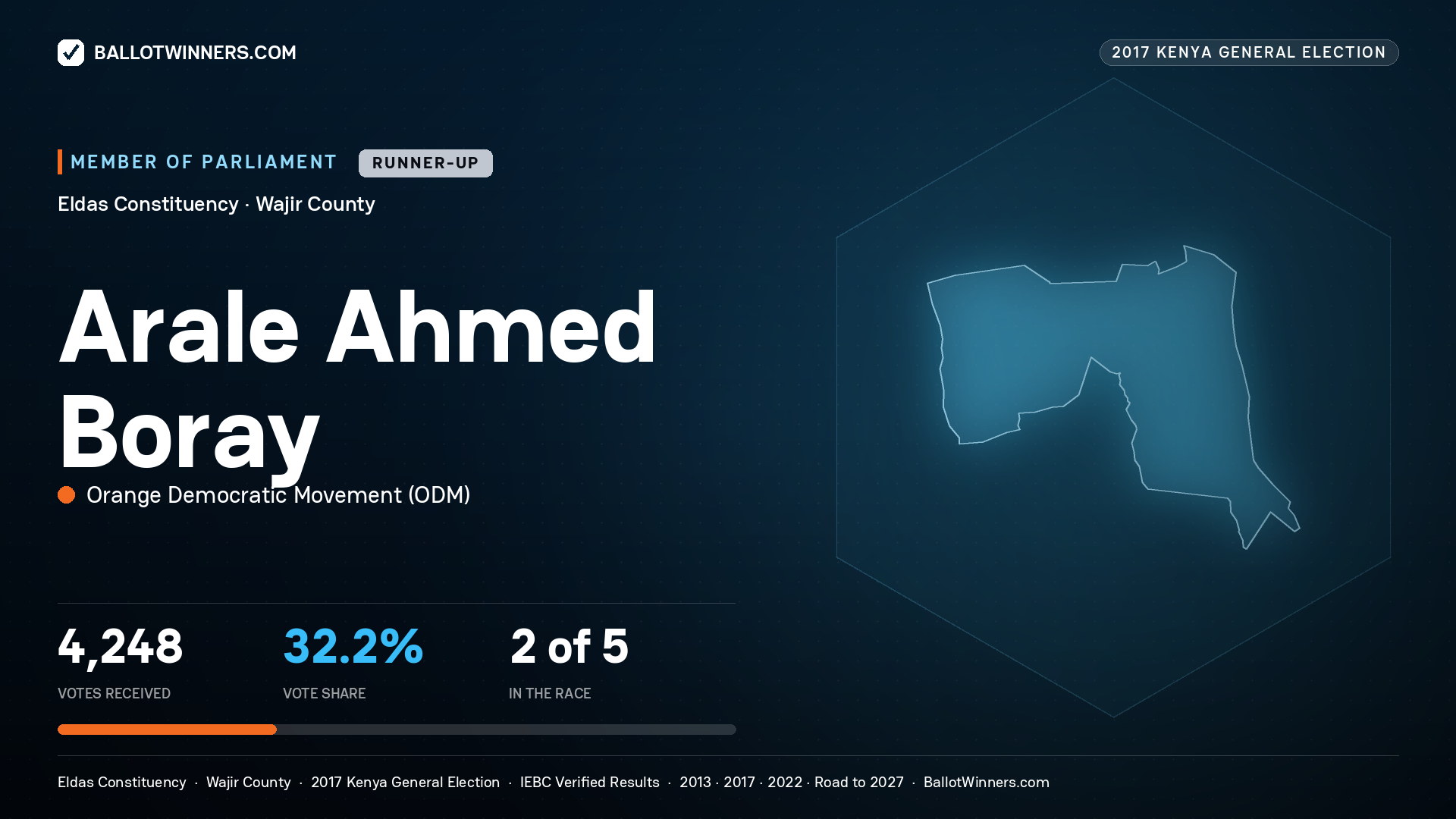 ARALE AHMED BORAY, ORANGE DEMOCRATIC
MOVEMENT, contested Member of Parliament for ELDAS, 4,248 votes, 2017 Kenya general election.