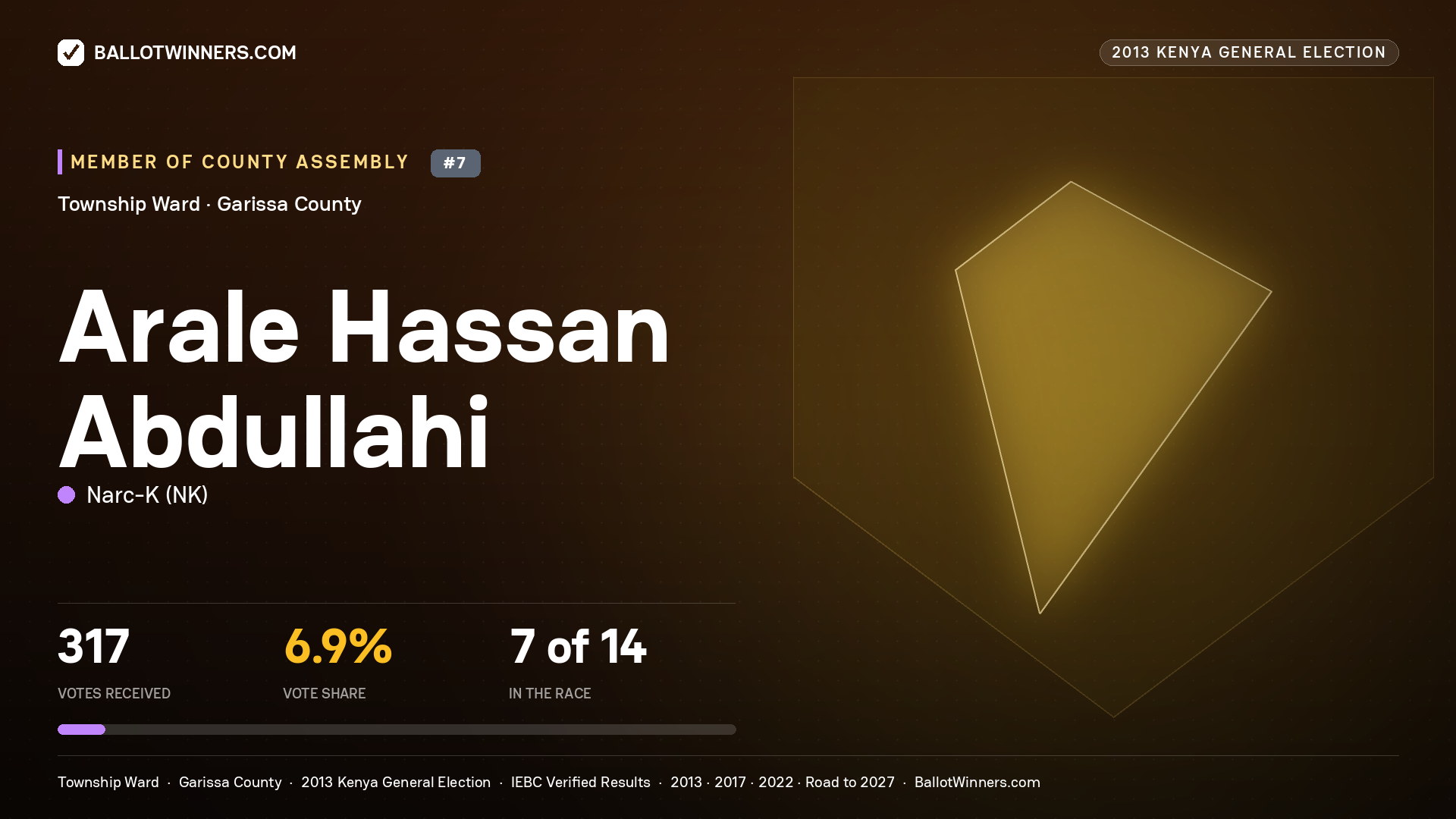 ARALE  HASSAN ABDULLAHI, contested Member of County Assembly for TOWNSHIP, 317 votes, 2013 Kenya general election.