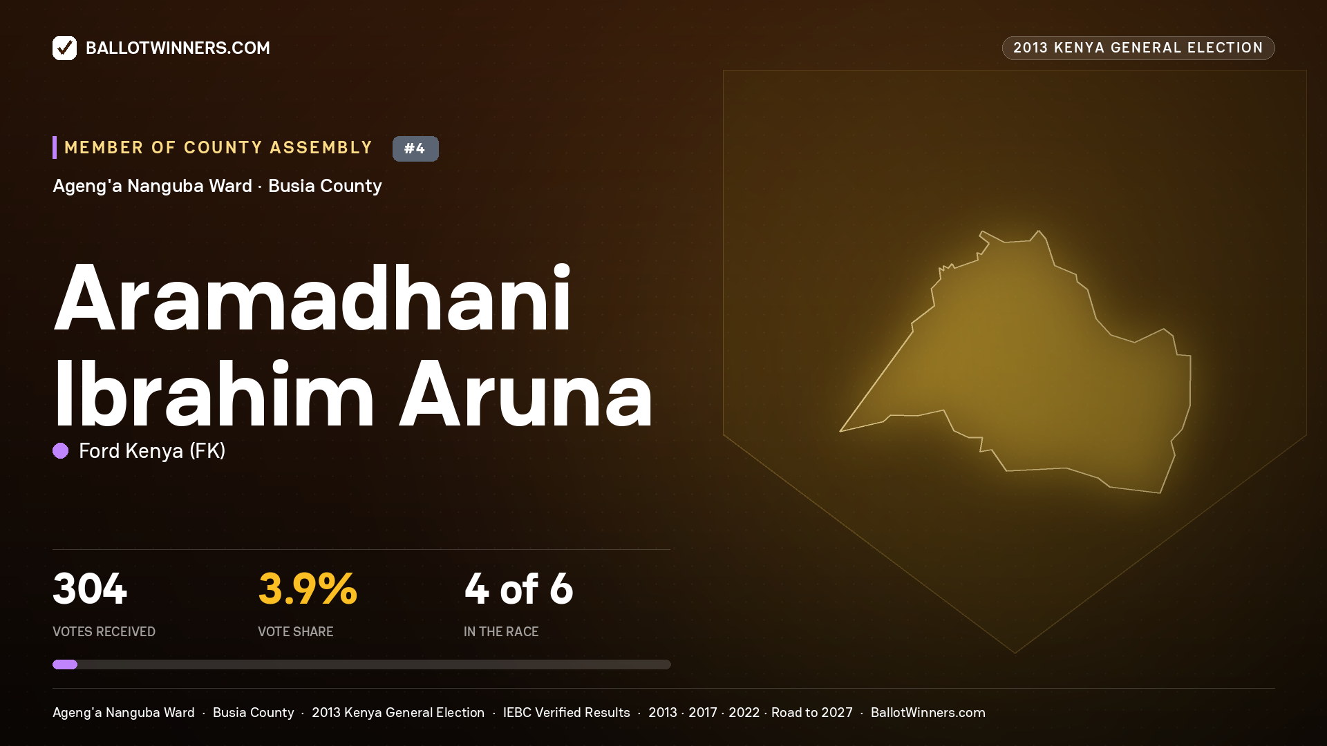 ARAMADHANI IBRAHIM ARUNA, contested Member of County Assembly for AGENG'A NANGUBA, 304 votes, 2013 Kenya general election.