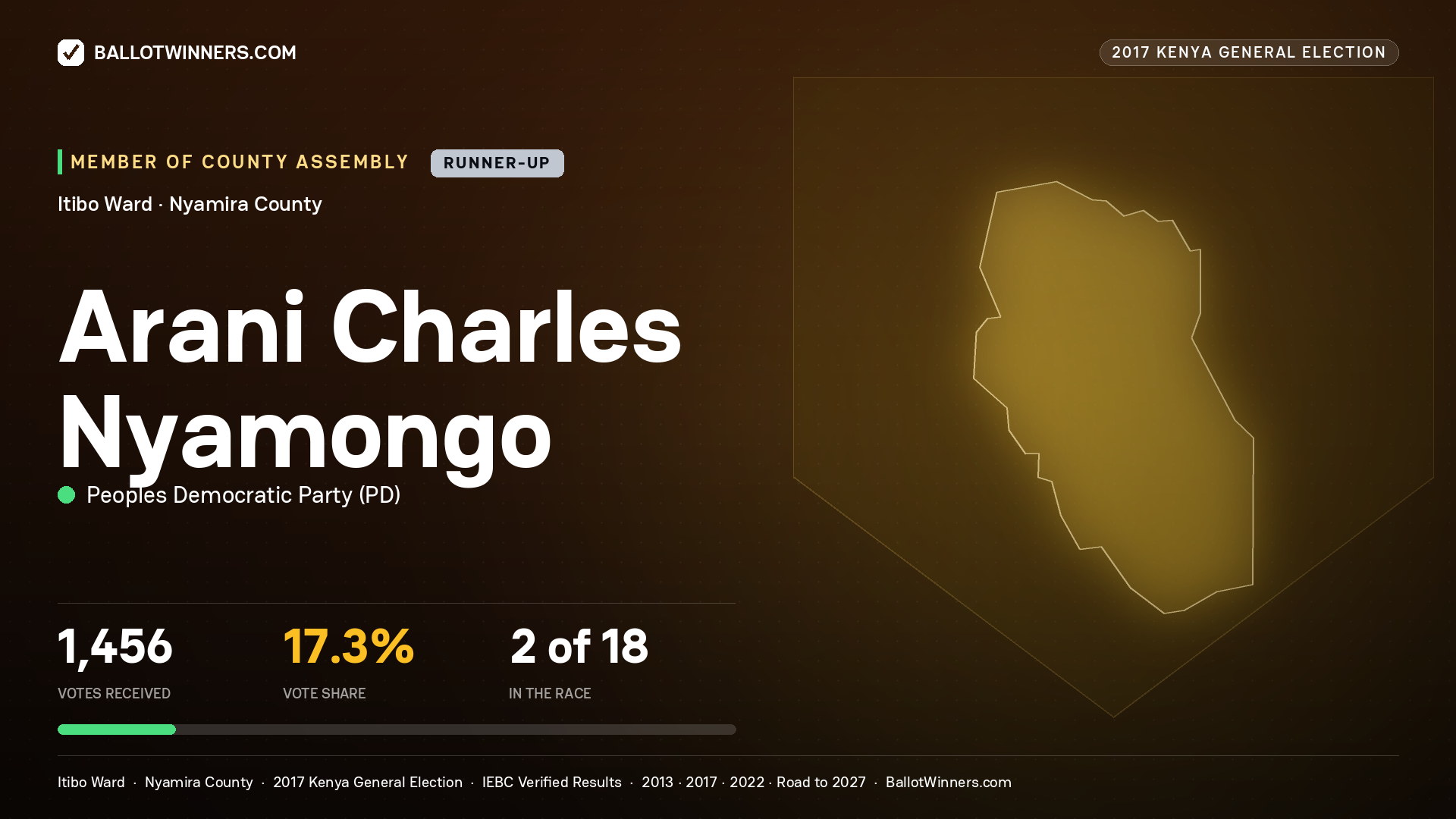 ARANI CHARLES NYAMONGO, PEOPLES DEMOCRATIC PARTY, contested Member of County Assembly for ITIBO, 1,456 votes, 2017 Kenya general election.