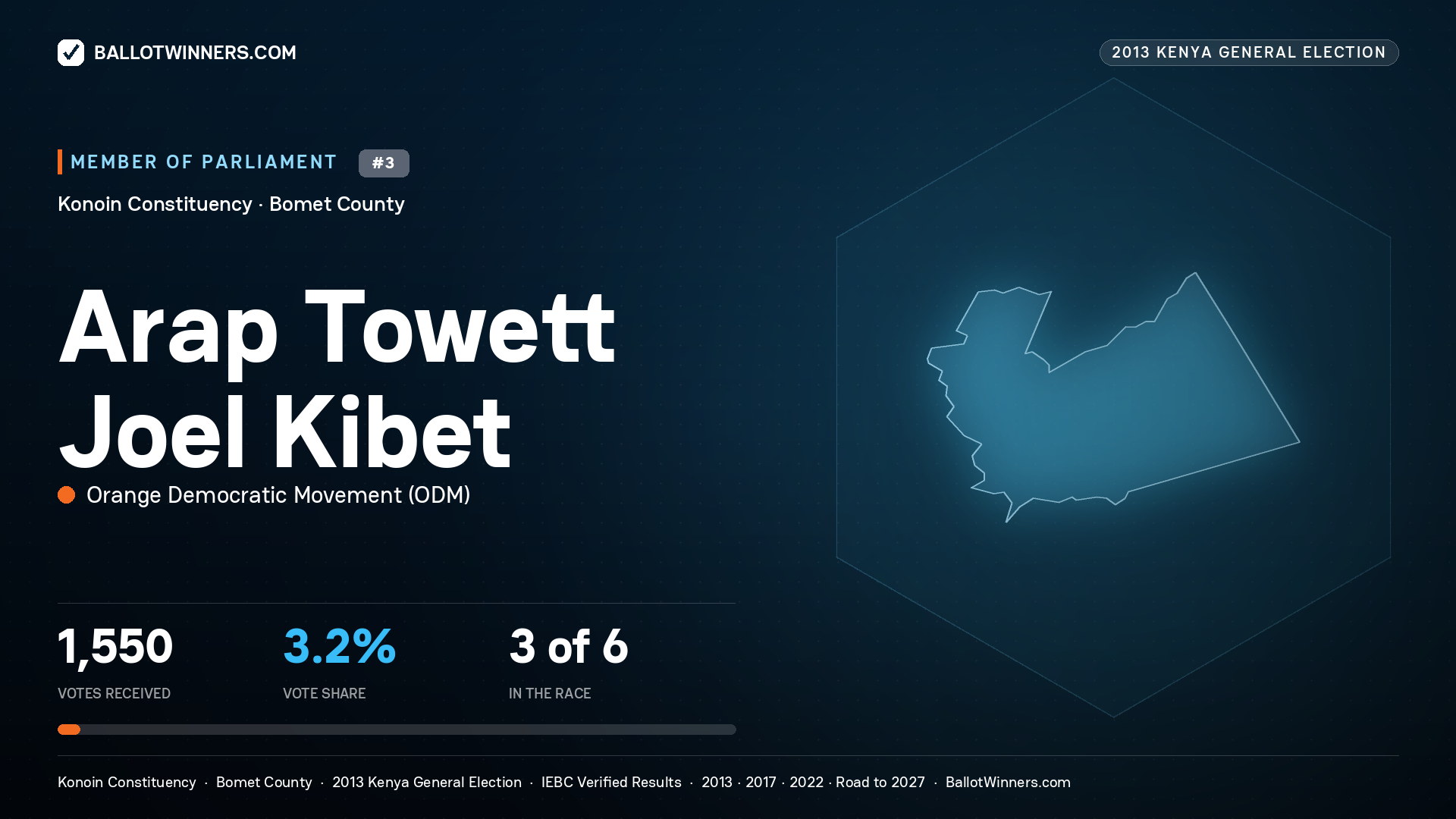 ARAP TOWETT JOEL KIBET, contested Member of Parliament for KONOIN, 1,550 votes, 2013 Kenya general election.