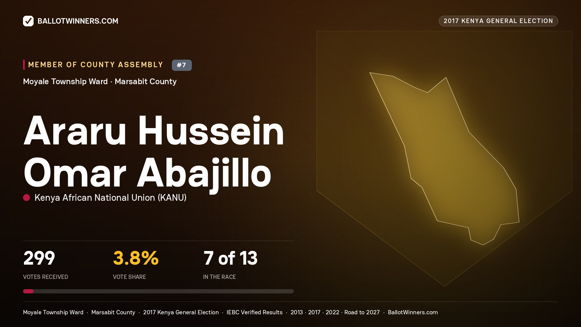 ARARU HUSSEIN OMAR ABAJILLO, KENYA AFRICAN NATIONAL UNION, contested Member of County Assembly for MOYALE TOWNSHIP, 299 votes, 2017 Kenya general election.
