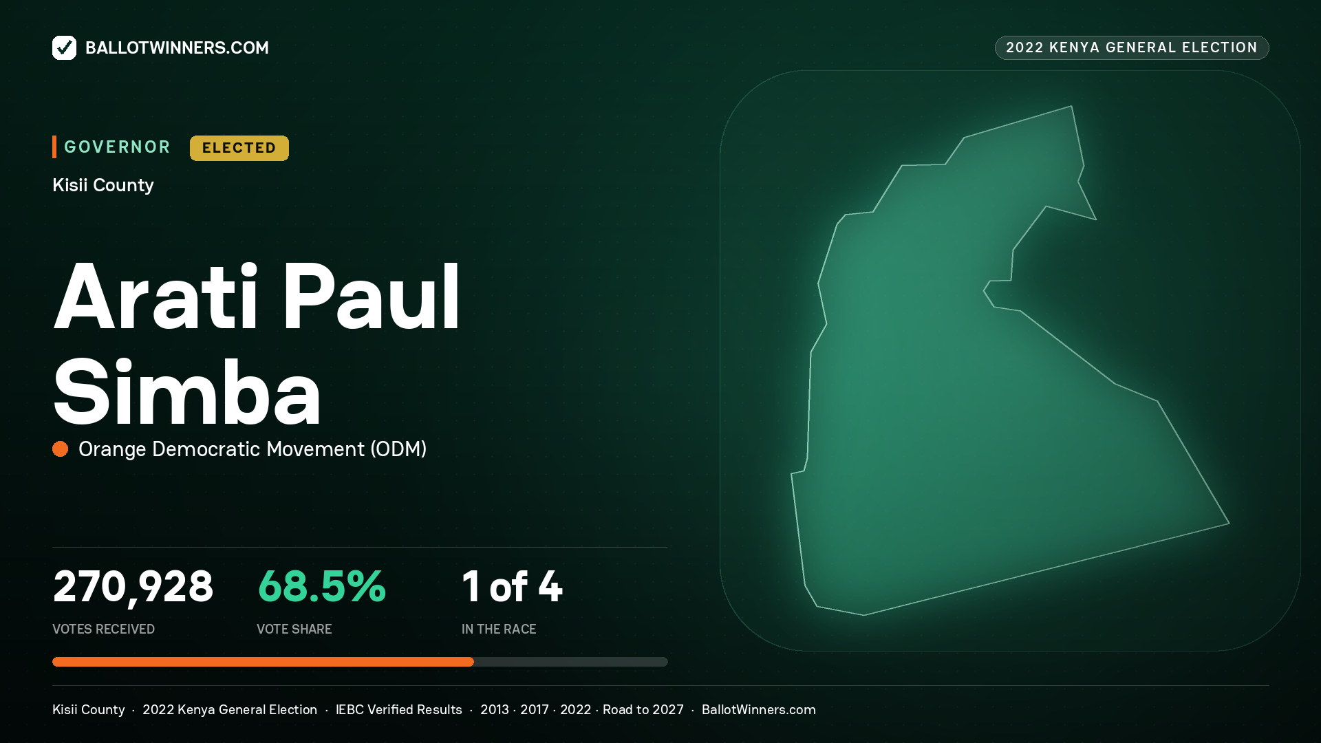 Arati Paul Simba, Orange Democratic Movement, elected Governor for Kisii, 270,928 votes, 2022 Kenya general election.