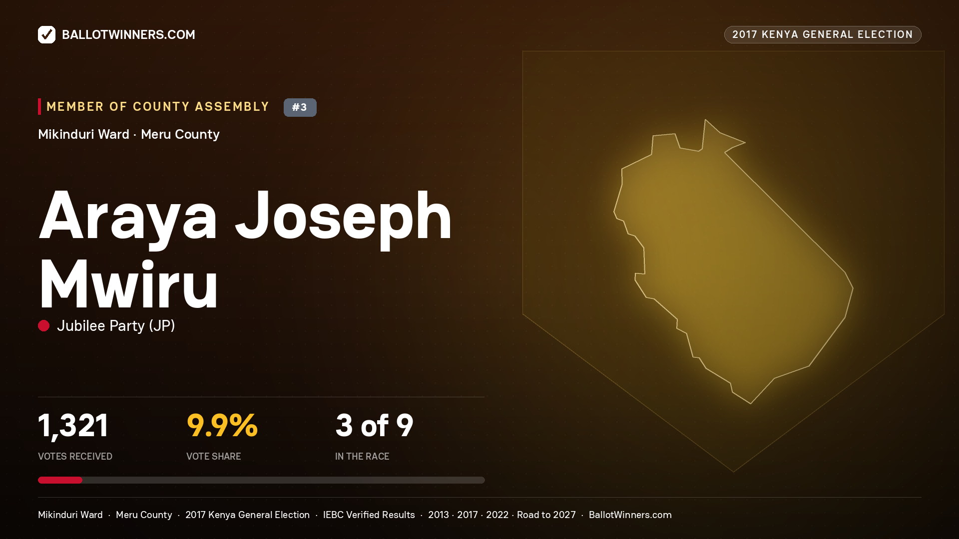 ARAYA JOSEPH MWIRU, JUBILEE PARTY, contested Member of County Assembly for MIKINDURI, 1,321 votes, 2017 Kenya general election.