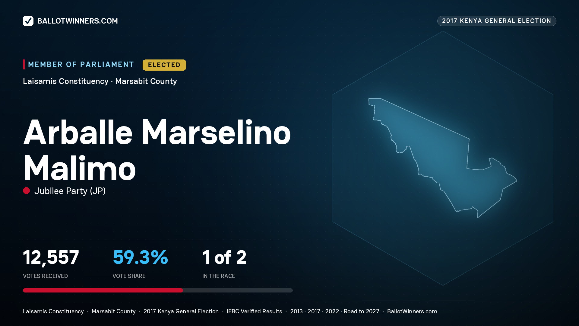 ARBALLE MARSELINO MALIMO, JUBILEE PARTY, elected Member of Parliament for LAISAMIS, 12,557 votes, 2017 Kenya general election.
