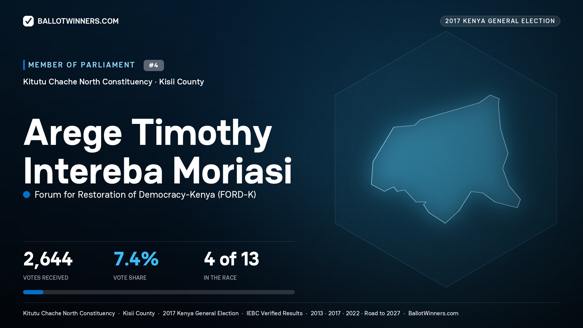 AREGE TIMOTHY INTEREBA MORIASI, FORUM FOR RESTORATION OF
DEMOCRACY-KENYA, contested Member of Parliament for KITUTU CHACHE NORTH, 2,644 votes, 2017 Kenya general election.