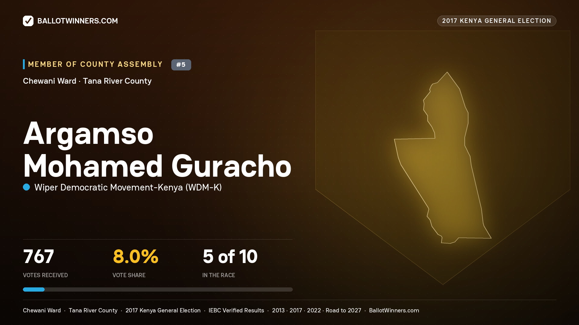 ARGAMSO MOHAMED GURACHO, WIPER DEMOCRATIC MOVEMENT- KENYA, contested Member of County Assembly for CHEWANI, 767 votes, 2017 Kenya general election.