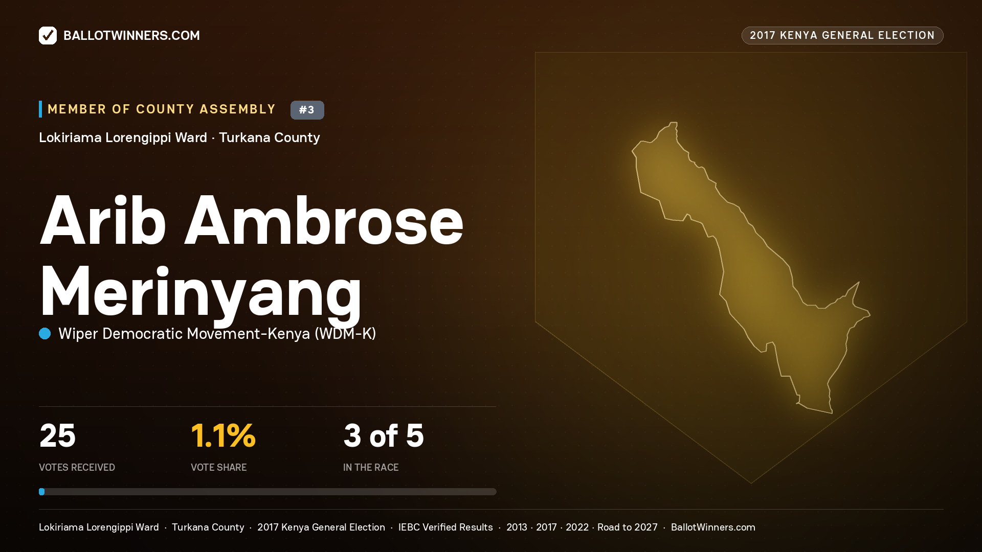 ARIB AMBROSE MERINYANG, WIPER DEMOCRATIC MOVEMENT- KENYA, contested Member of County Assembly for LOKIRIAMA LORENGIPPI, 25 votes, 2017 Kenya general election.